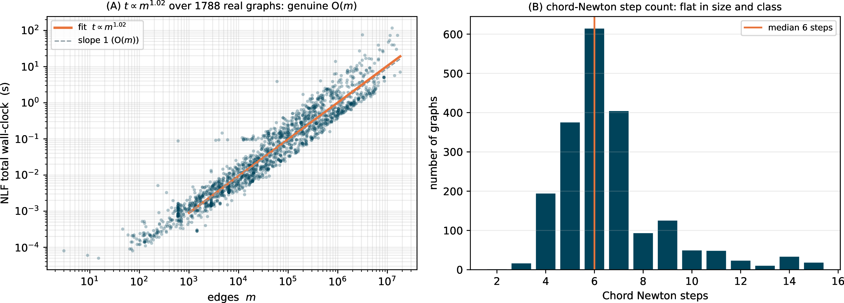 Figure 6: NLF over the full real-world SuiteSparse corpus (2{,}003 graphs, all classes, 10^2–1.8\times10^7 edges, 100\% converged). (A) total wall-clock vs.m (log–log): the fit is t\propto m^{1.02} over five decades (slope-1 reference dashed), empirically near-linear, per-edge cost flat at {\approx}0.86~\mus/edge median. (B) Newton step count: a flat distribution (median 6, range 2–15).
