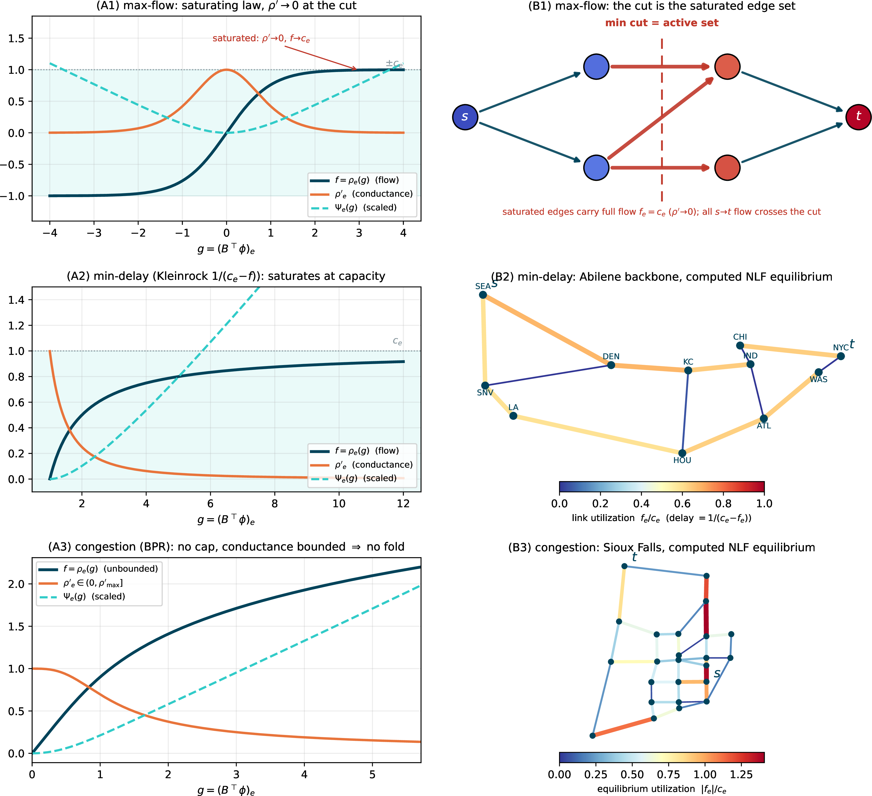 Figure 1: The three instances of the framework (one row per line of Table 1); column (A) the edge law \rho_e (flow), its derivative \rho'_e (the solution-dependent conductance) and the energy \Psi_e; column (B) the behavior it induces. Row 1, max-flow (tanh): the law saturates at \pm c_e and \rho'_e\to0; (B1) the saturated edges are the min cut = the active set, and \phi steps across them. Row 2, minimum-delay routing (Kleinrock 1/(c_e\!-\!f)): the law saturates at capacity—the fold class, handled by the continuation of §3.3; (B2) the real application: the Abilene/Internet2 backbone colored by the computed NLF min-delay equilibrium for a Seattle\toNew York demand. Row 3, congestion (BPR): the law is unbounded and \rho'_e is bounded away from zero—no fold, pure cycling; (B3) the real application: the Sioux Falls road network colored by the computed NLF equilibrium utilization |f_e|/c_e for a single source–sink demand (§4).