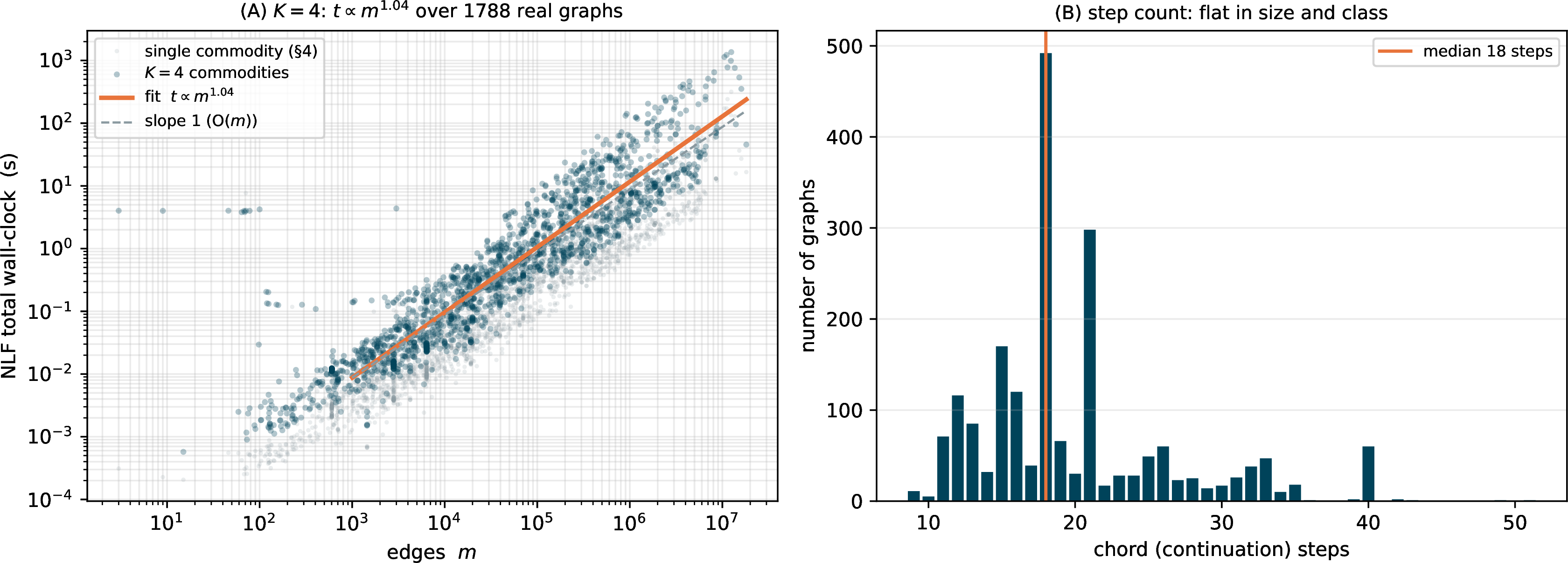 Figure 8: Multicommodity NLF (K=4) over the full real-world SuiteSparse corpus, mirroring the single-commodity sweep (grey, underneath). (A) Total wall-clock vs.edge count: all 2{,}003 graphs converge, t\propto m^{1.04} over four decades. (B) Chord-step count: flat in size and class, median 18—unchanged from the single-commodity solver.