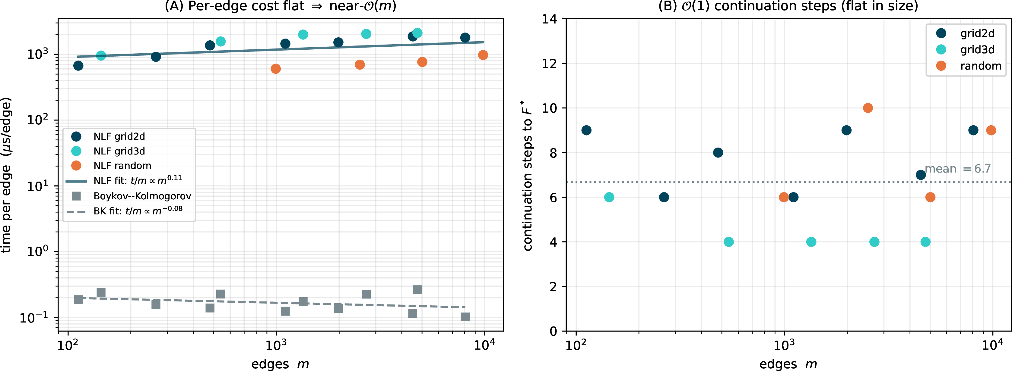 Figure 7: Max-flow scaling (whole algorithm, total wall-clock), on 2D/3D grids and random graphs to {\sim}10^4 edges, all exact at F^*. (A) Per-edge cost: nearly flat (t\propto m^{1.00}, empirically \mathcal{O}(m)) at \approx1.4 ms/edge, the constant set by the per-step hierarchy rebuild; Boykov–Kolmogorov sits far below at \approx0.17~\mus/edge (calibration only). (B) The continuation is \mathcal{O}(1): pseudo-arclength steps are flat in size (mean 6.7).