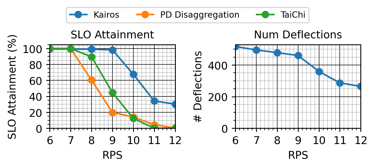 Figure 7: Left: Kairos has the best SLO attainment % at all request rates. Right: Number of deflections by Kairos at various RPS for the Burst trace. Higher request rates see fewer deflections due to limited headroom caused by increased batch size and cached tokens.