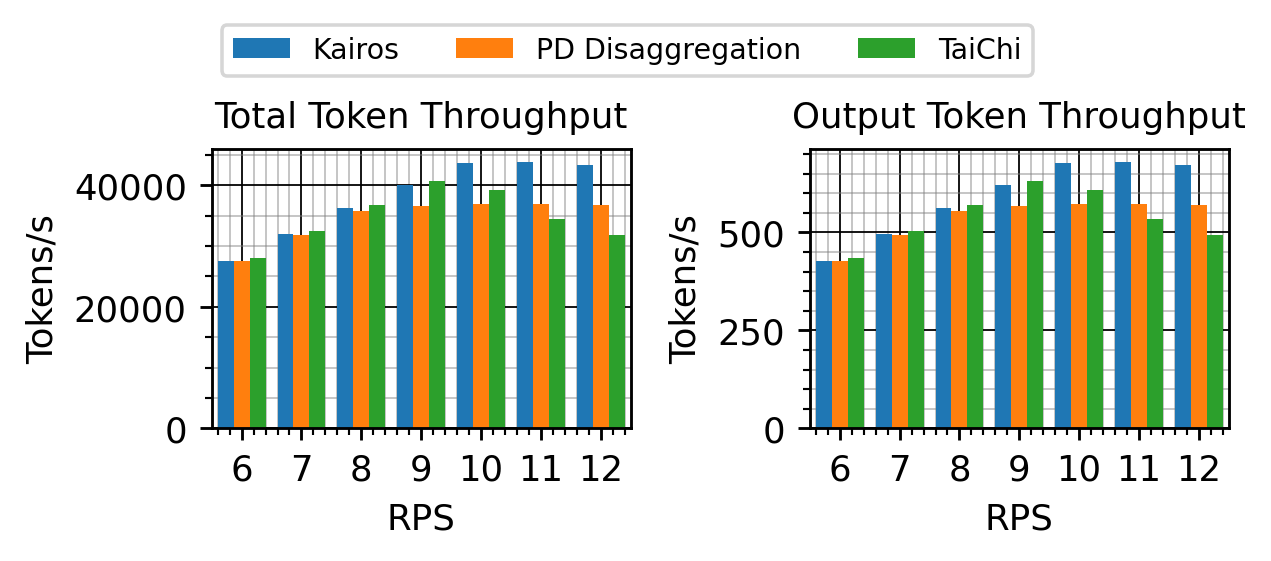 Figure 6: Kairos has comparable or higher throughput than baselines.