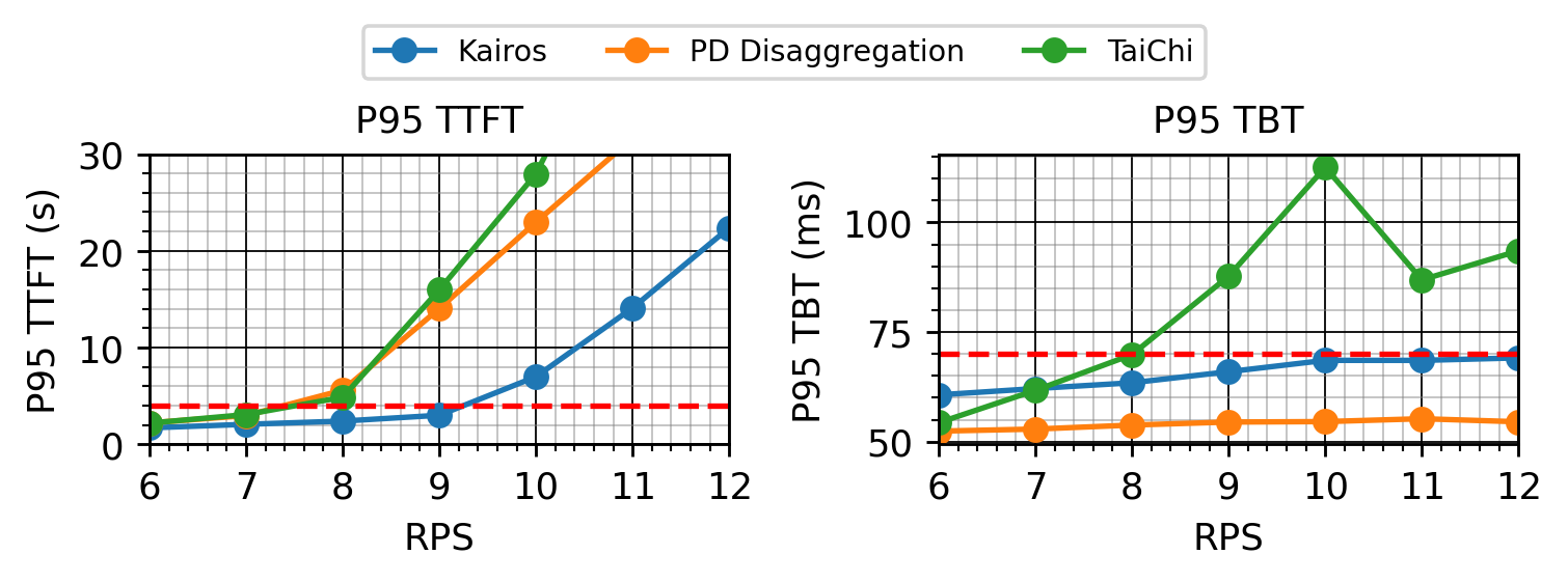 Figure 5: L:P95 TTFT and R:P95 TBT vs. request rate. Kairos stays within SLOs at a higher RPS than baselines. TaiChi violates both TTFT and TBT SLO at high request rates.