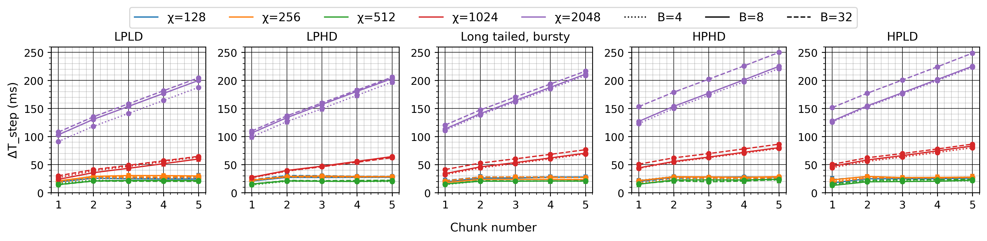 Figure 1: Decode step latency increase from chunked prefill injection. Step latency remains flat (\Delta T_{\mathrm{step}} \leq 30 ms) for chunk sizes up to 512 tokens across all workloads and batch sizes.