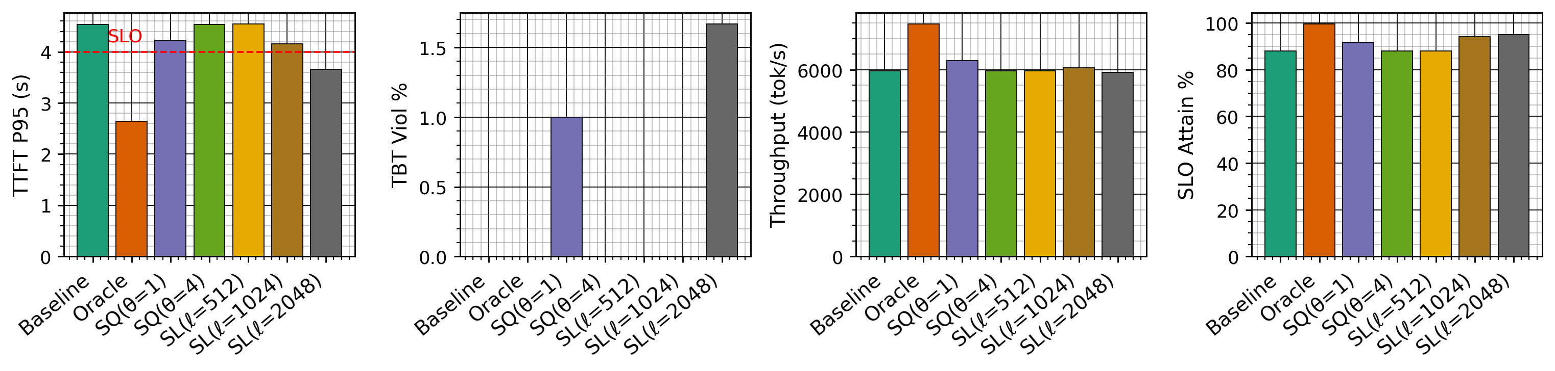 Figure 2: Comparison of static deflection policies. Oracle and SL(\ell=2048) are the only policies within TTFT SLO, with Oracle having higher throughput and SLO attainment and no TBT violations. Static deflection policies perform poorly, and motivate runtime deflection decisions.