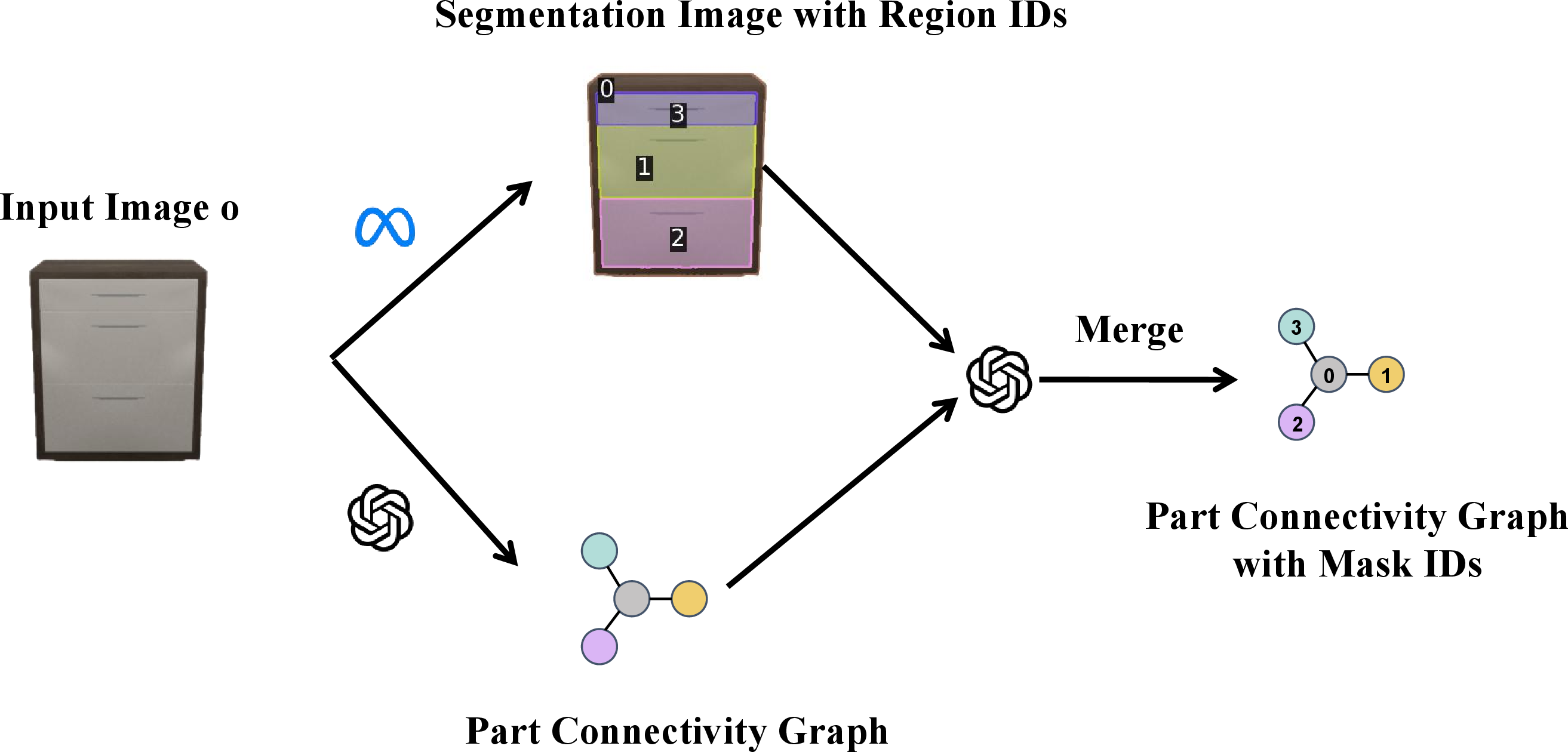 Figure 6: Overview of the Part Mask Generator pipeline. Given an input image o, SAM generates a segmentation map with region IDs (top path), while GPT-4o independently infers an abstract part connectivity graph (bottom path). A final merging step aligns the two outputs, assigning mask IDs to graph nodes to produce the final Part Connectivity Graph with Mask IDs.