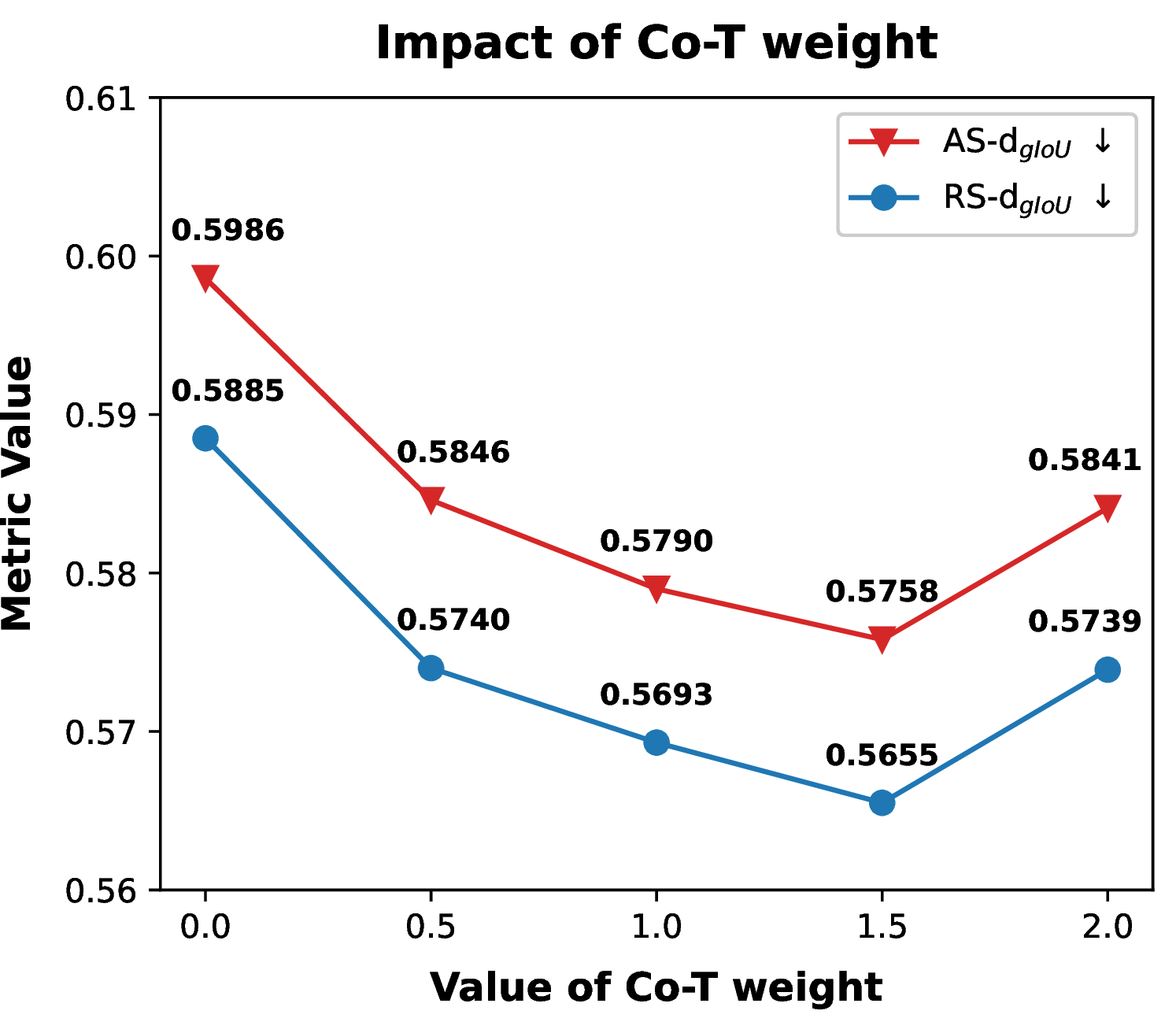 Figure 9: Sensitivity analysis of the Co-T weight on the ACD dataset.