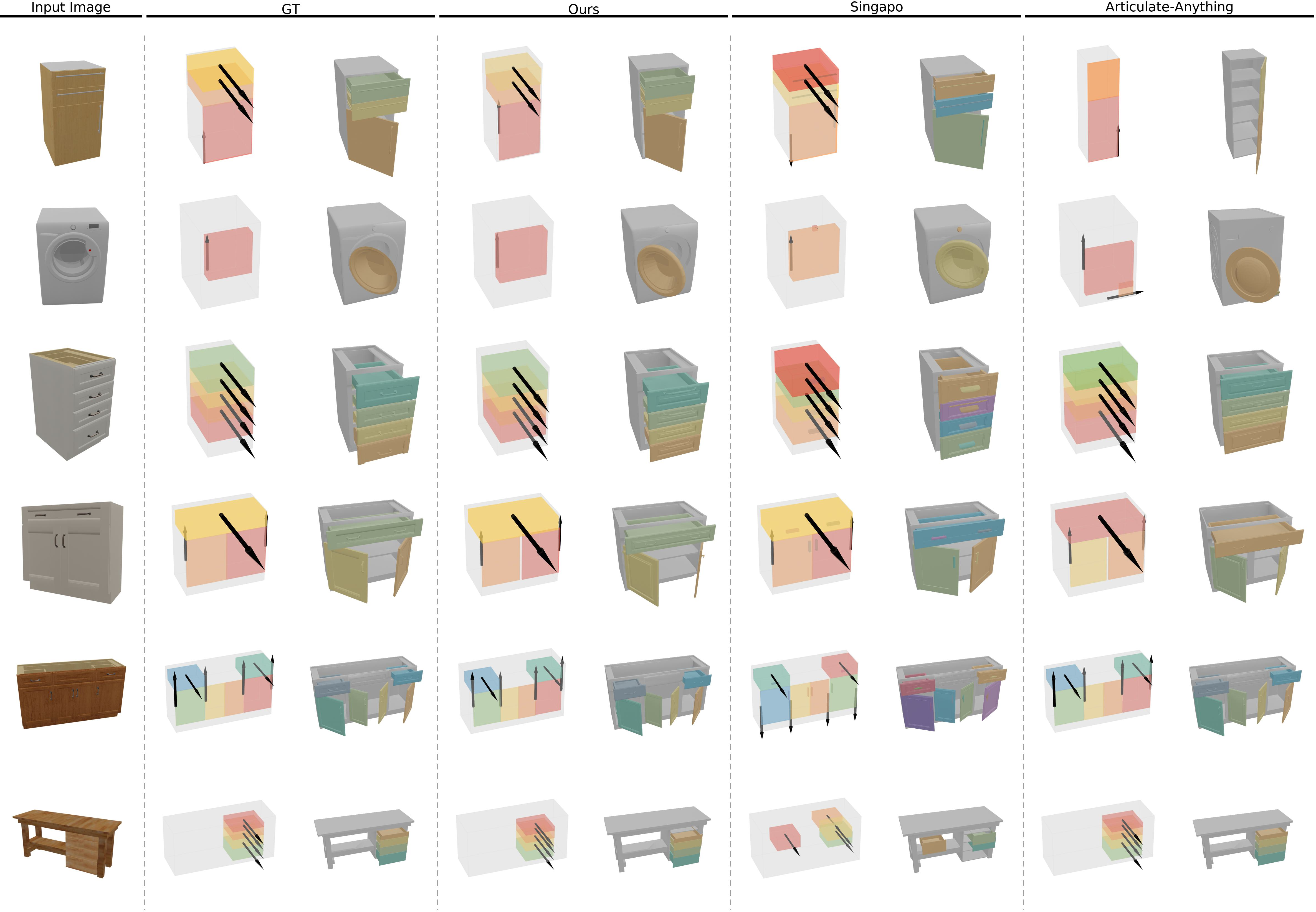 Figure 10: Qualitative comparison on the PartNet-Mobility dataset. From left to right: input image, ground truth (GT), our method, SINGAPO, and Articulate-Anything. Each row shows the predicted part layout and motion axes in both resting and articulated states. The last row highlights that SINGAPO’s predictions exhibit spatial misalignment with GT in part positioning and joint orientation. In contrast, our method produces parts that are spatially better aligned with GT, with more accurate joint orientations, cleaner boundaries, and more realistic articulation dynamics—especially on objects with complex textures and occlusions.