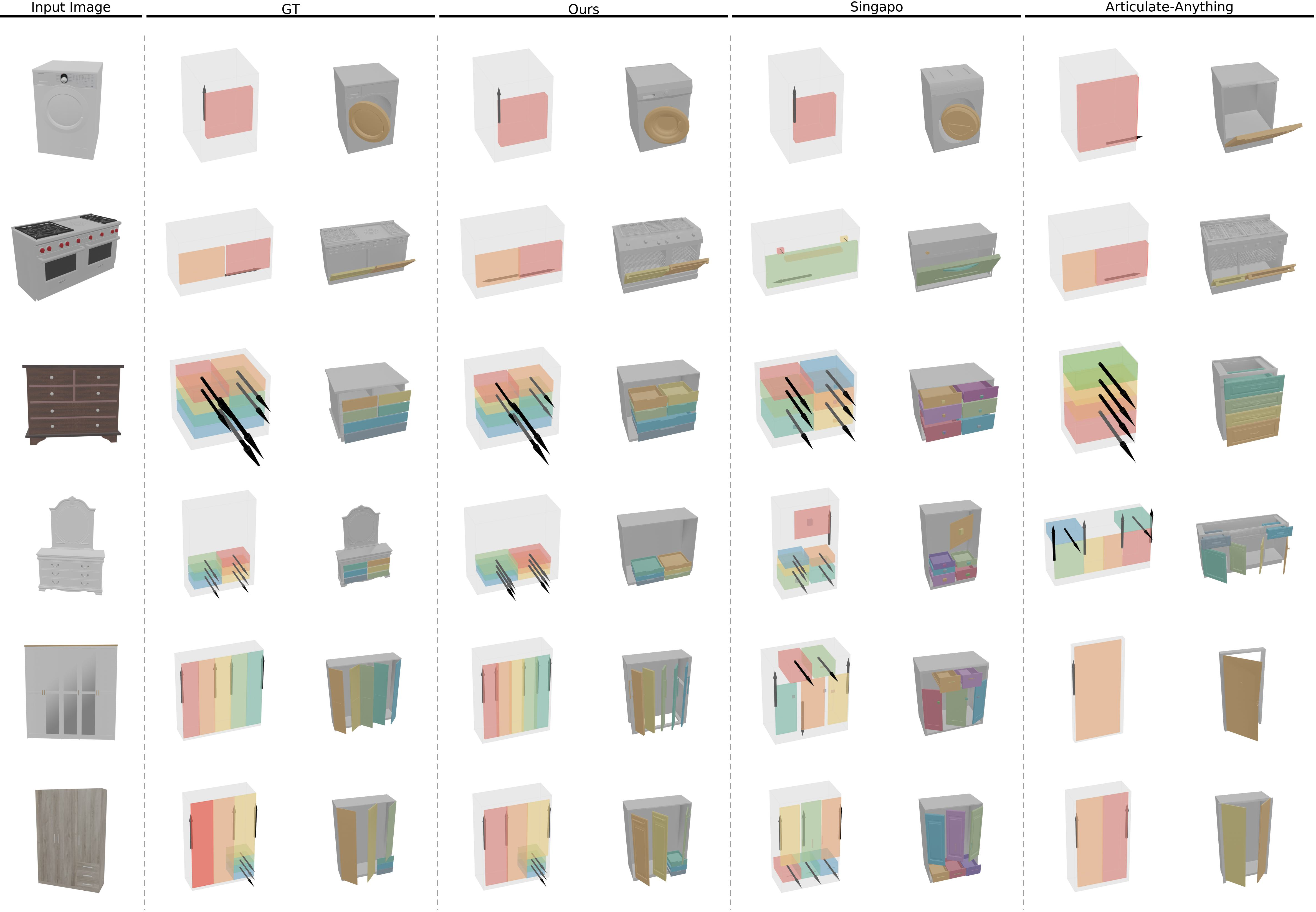 Figure 4: Qualitative comparison on the ACD dataset under zero-shot evaluation. From left to right: input image, ground truth (GT), our method, SINGAPO, and Articulate-Anything. Each row shows the predicted part layout and motion axes in both resting and articulated states. The last four rows highlight that other methods’ predictions exhibit spatial misalignment with GT in part positioning and joint orientation. In contrast, our method produces parts that are spatially better aligned with GT, with more accurate joint orientations, cleaner boundaries, and more realistic articulation dynamics—especially on objects with complex textures and occlusions.