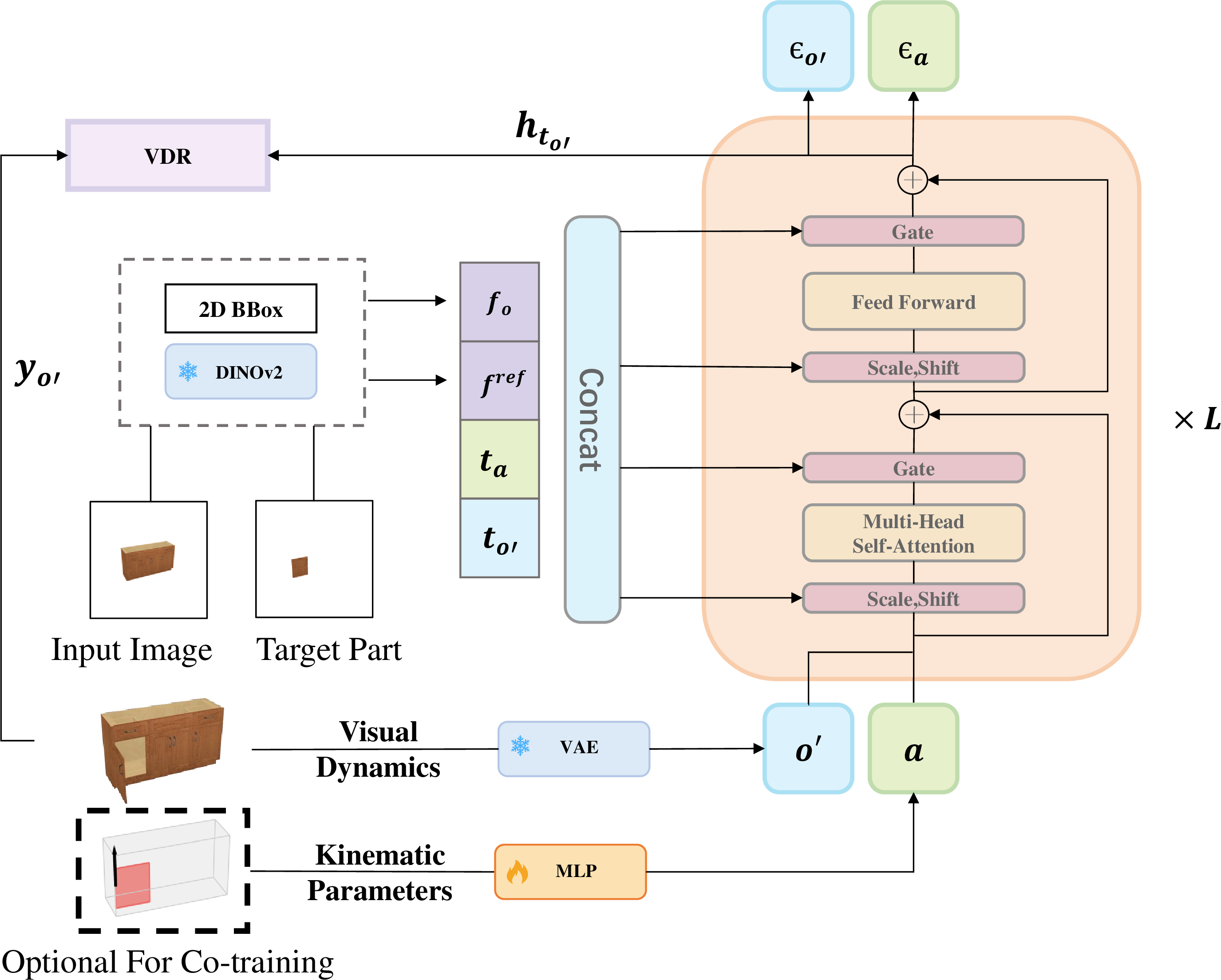 Figure 2: A single Part World Model (PWM-ArtGen) block consists of a transformer block with observation, a target articulated part, and diffusion timesteps conditioning via adaptive layer norm.