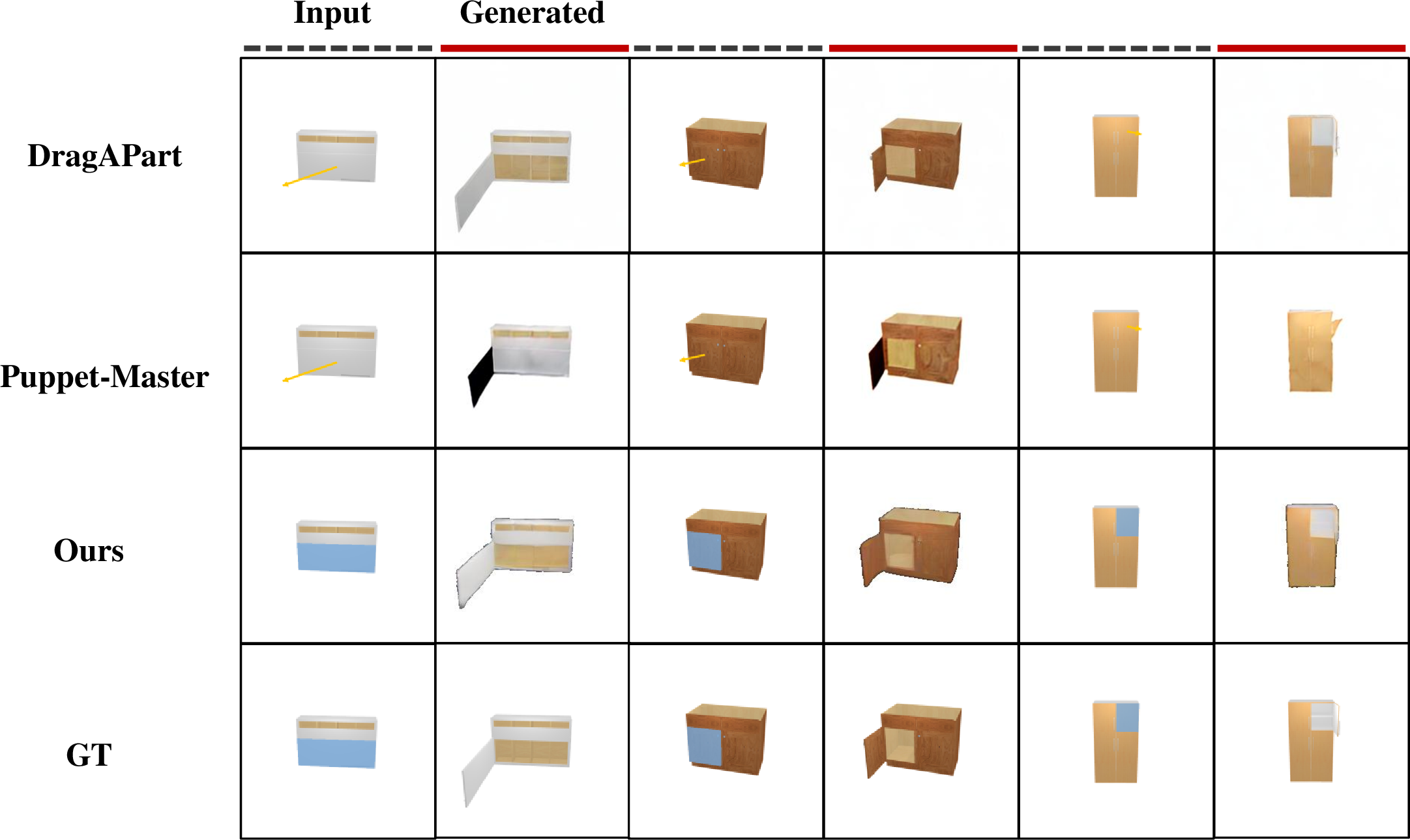Figure 5: Qualitative comparison of interactive dynamics generation. Compared to DragAPart and Puppet-Master, which utilize drag-based prompts (yellow arrows), our model adopts mask-based conditioning (blue regions). Black dashed lines and red solid lines denote the input and generated frames, respectively. Despite the significantly reduced parameter count, our method produces results consistent with the Ground Truth (GT) and competitive with state-of-the-art baselines.