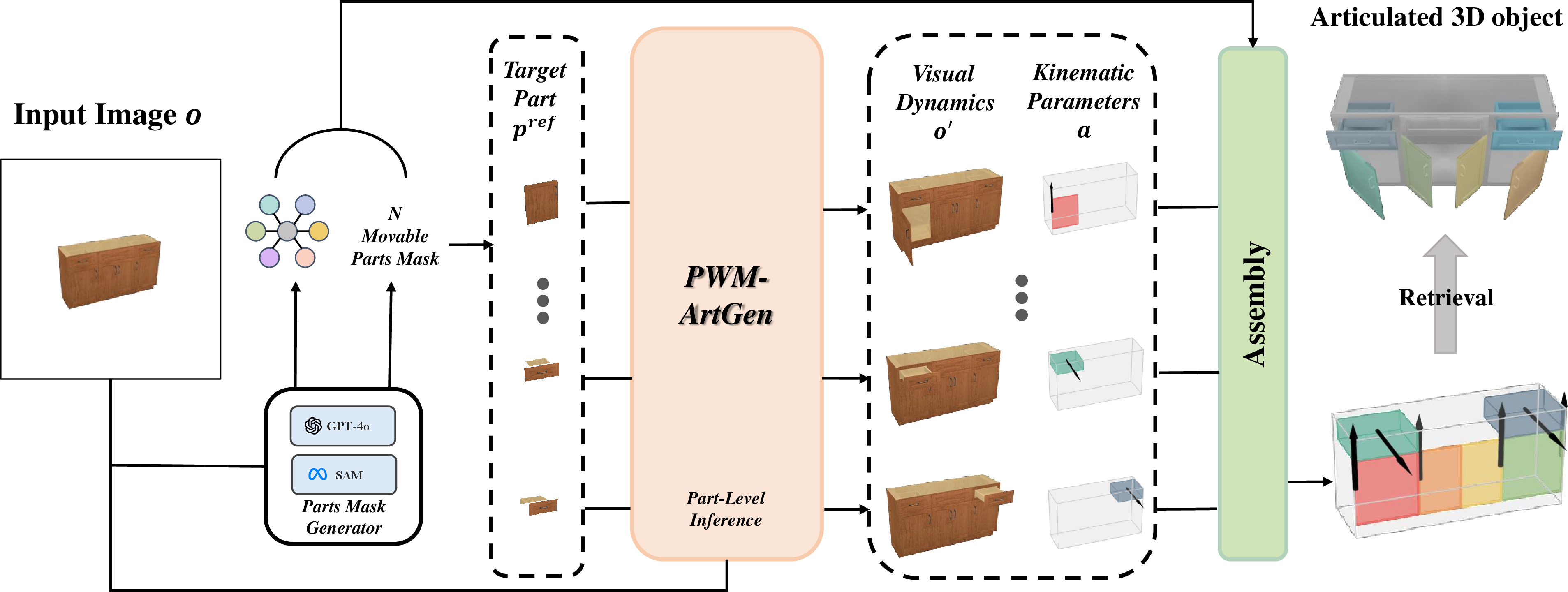 Figure 1: Overview of PWM-ArtGen, an end-to-end pipeline to convert a single image into an articulated 3D object: (1) Parts mask generator: from image o, a pretrained module based on SAM [41] and GPT-4o [42], extracts N part masks \{m_i\}_{i=1}^N and an articulate graph for assembly, (2) Part-level inference: p^{\text{ref}}_i is instantiated as the part mask m_i, sample (o'_i, a_i)\sim p(o', a \mid o,\, p^{ref}_i), (3) Assembly: align and assemble \{(o'_i, a_i)\}_{i=1}^N with the shared base bounding box \mathbf{b}^{\mathit{base}} in the object, (4) Retrieval: following prior work [10], [11] to regularize geometry and motion. Implementation details of the Part Mask Generator, Assembly, and Retrieval are provided in the Supplementary Material.
