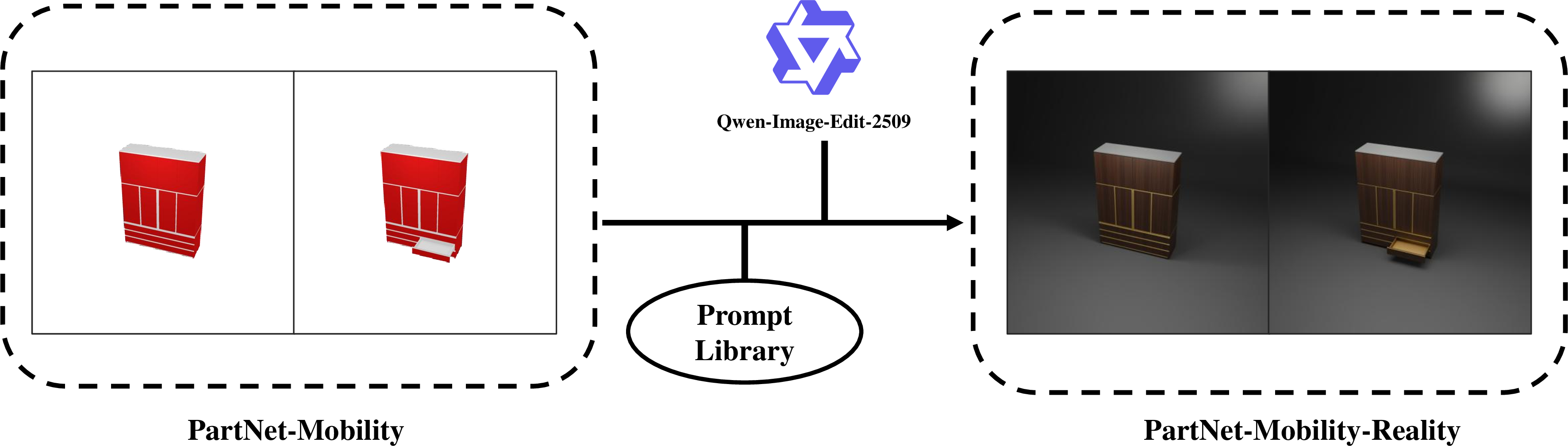 Figure 3: Construction pipeline of PartNet-Mobility-Reality (PM-R). Synthetic renderings from PartNet-Mobility are enhanced into photorealistic counterparts through the Qwen-Image-Edit-2509 [46] model guided by a structured Prompt Library, producing 19.7k photorealistic samples.