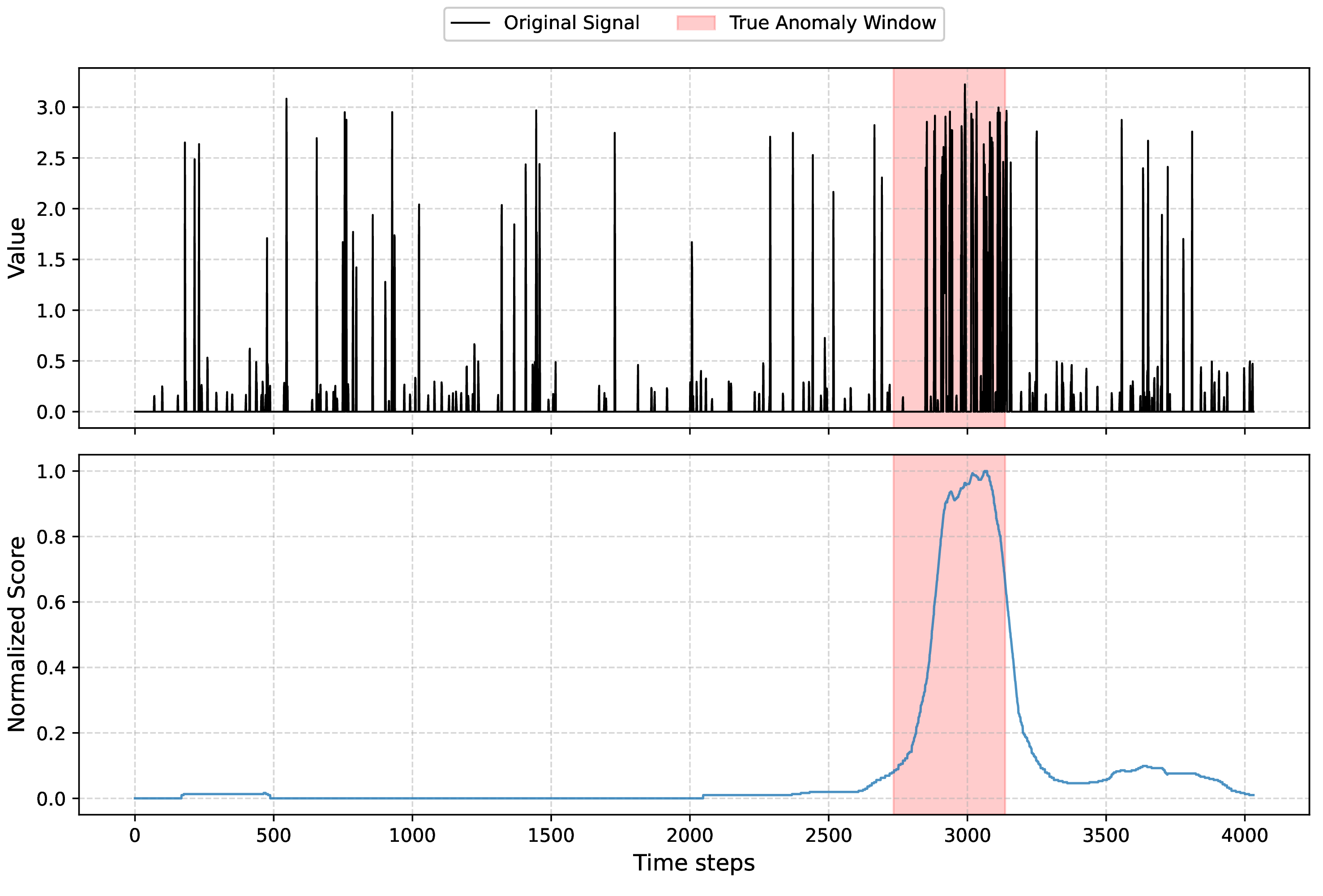 Figure 5: DWTt-test output scores for the “art_load_balancer_spikes” dataset within the NAB collection.