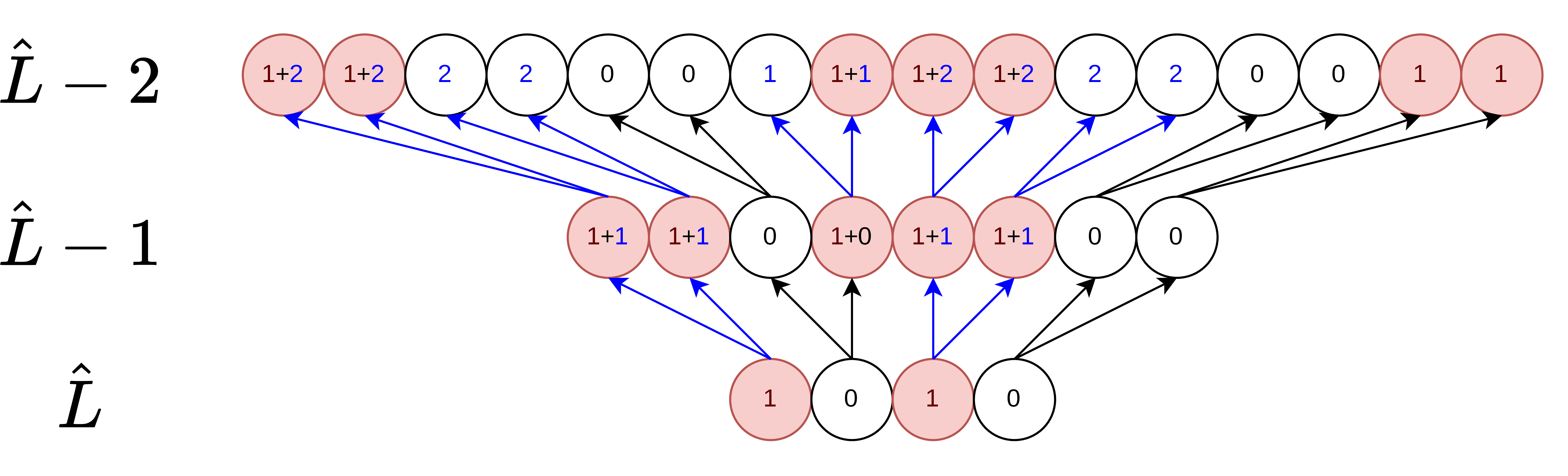 Figure 4: Example of outlier tree propagation. Starting from the lowest level \hat{L}, the detected outliers contribute by setting to one the corresponding leaves (red circles). Level \hat{L}-1 has the same detection behaviour of \hat{L}, while retaining the information from the previous level (blue arrows).