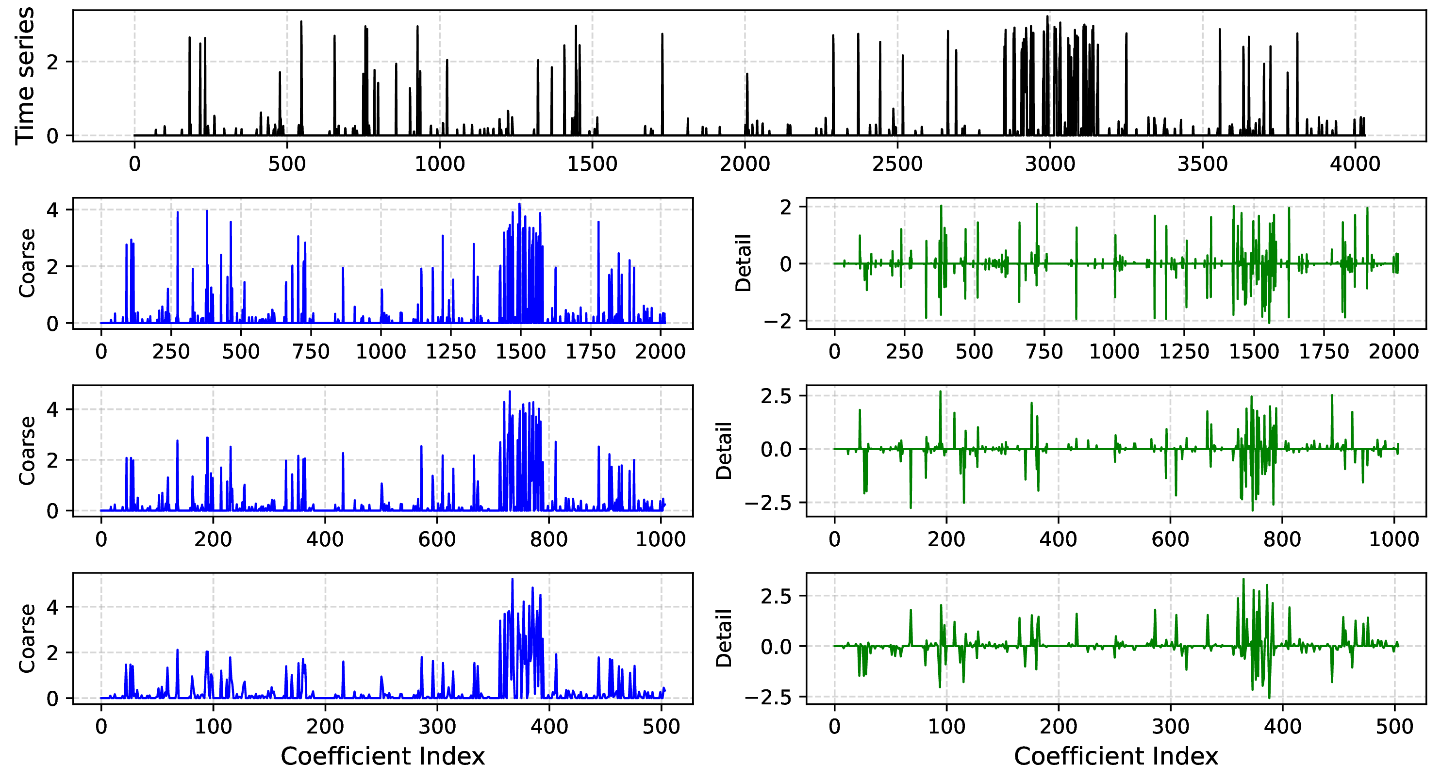 Figure 1: Multi-level Haar Wavelet decomposition (\hat{L}=3) of a representative signal from the NAB dataset collection. The top panel illustrates the original univariate time series. The subsequent rows display the iterative decomposition process: The left column shows the approximation or coarse coefficients, which capture the low-frequency trend, while the right column isolates the high-frequency detail coefficients, which are highly responsive to abrupt changes and anomalous behaviours. Note the progressive downsampling of the coefficient index at each decomposition level.