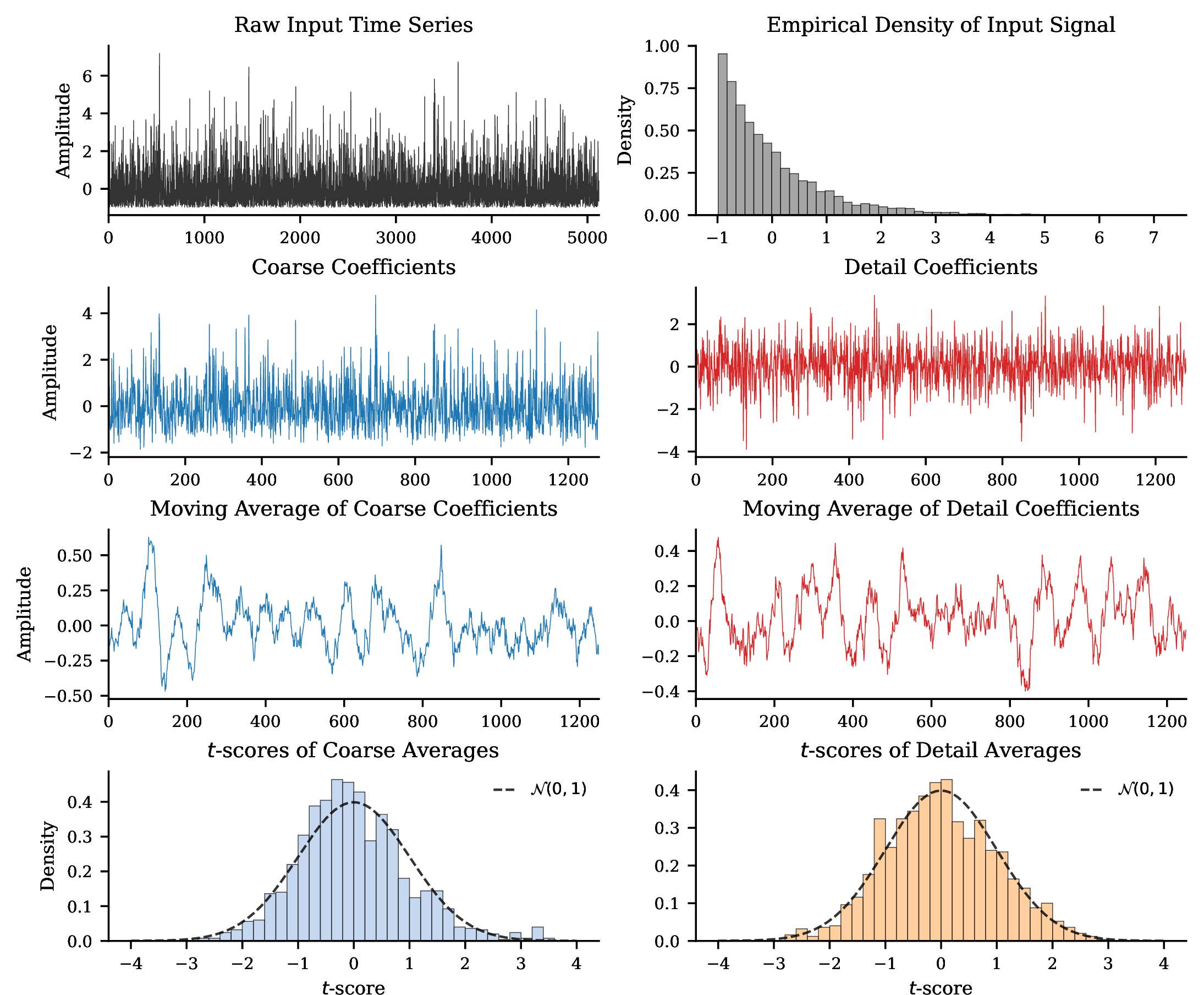 Figure 6: Statistical analysis of Haar wavelet coefficients for an i.i.d. time series. The raw input signal is constructed such that each observation x_i is mutually independent and drawn from a target distribution. The plots illustrate the coarse and detail coefficients obtained at a specific decomposition level l. By applying a moving average with a sliding window of size w, we extract the local mean behaviour over time. The bottom panels empirically demonstrate the distribution of the resulting t-scores. Let q_l be the number of elements in the resulting moving average vector; the t-scores follow a Student’s t-distribution with q_l-1 degrees of freedom. Given the large sample size q_l, the t-distribution asymptotically converges and aligns with the Standard Normal distribution \mathcal{N}(0,1) (solid black line).