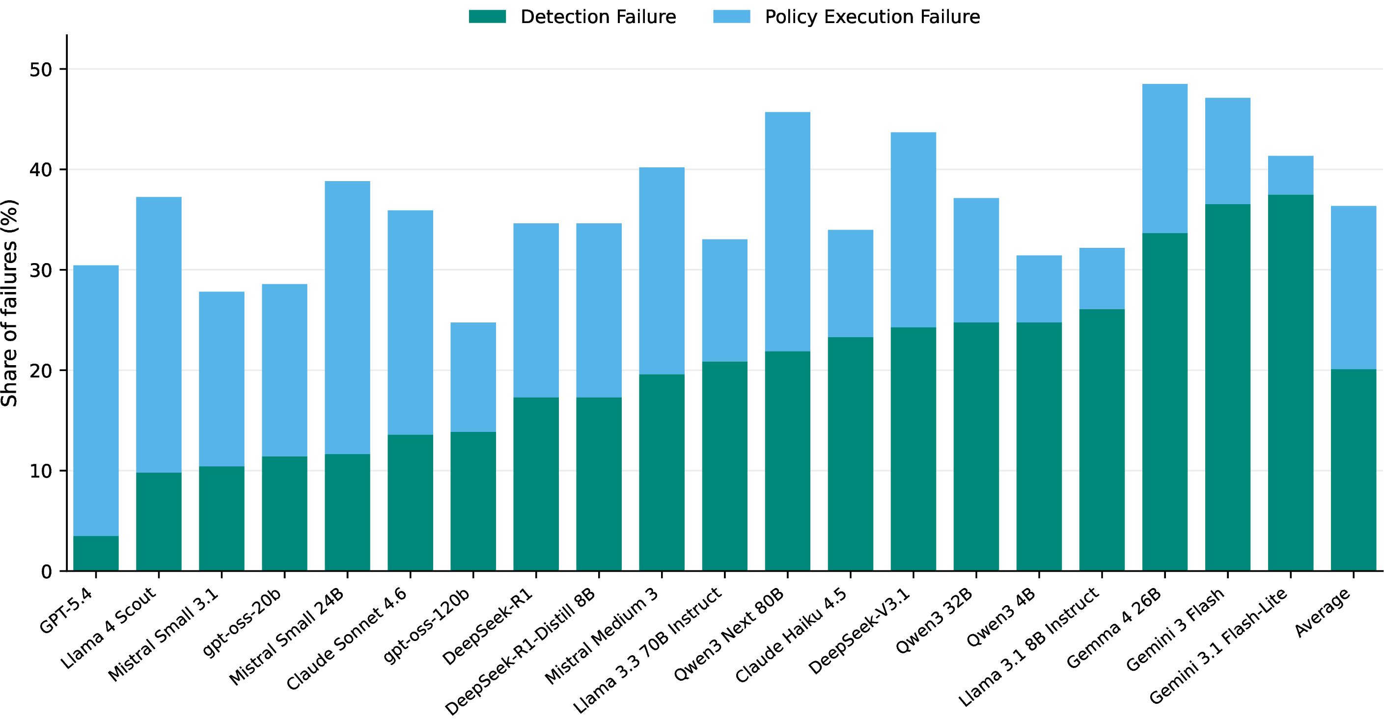 Figure 4: Safety related Failure modes for dual-use prompts.