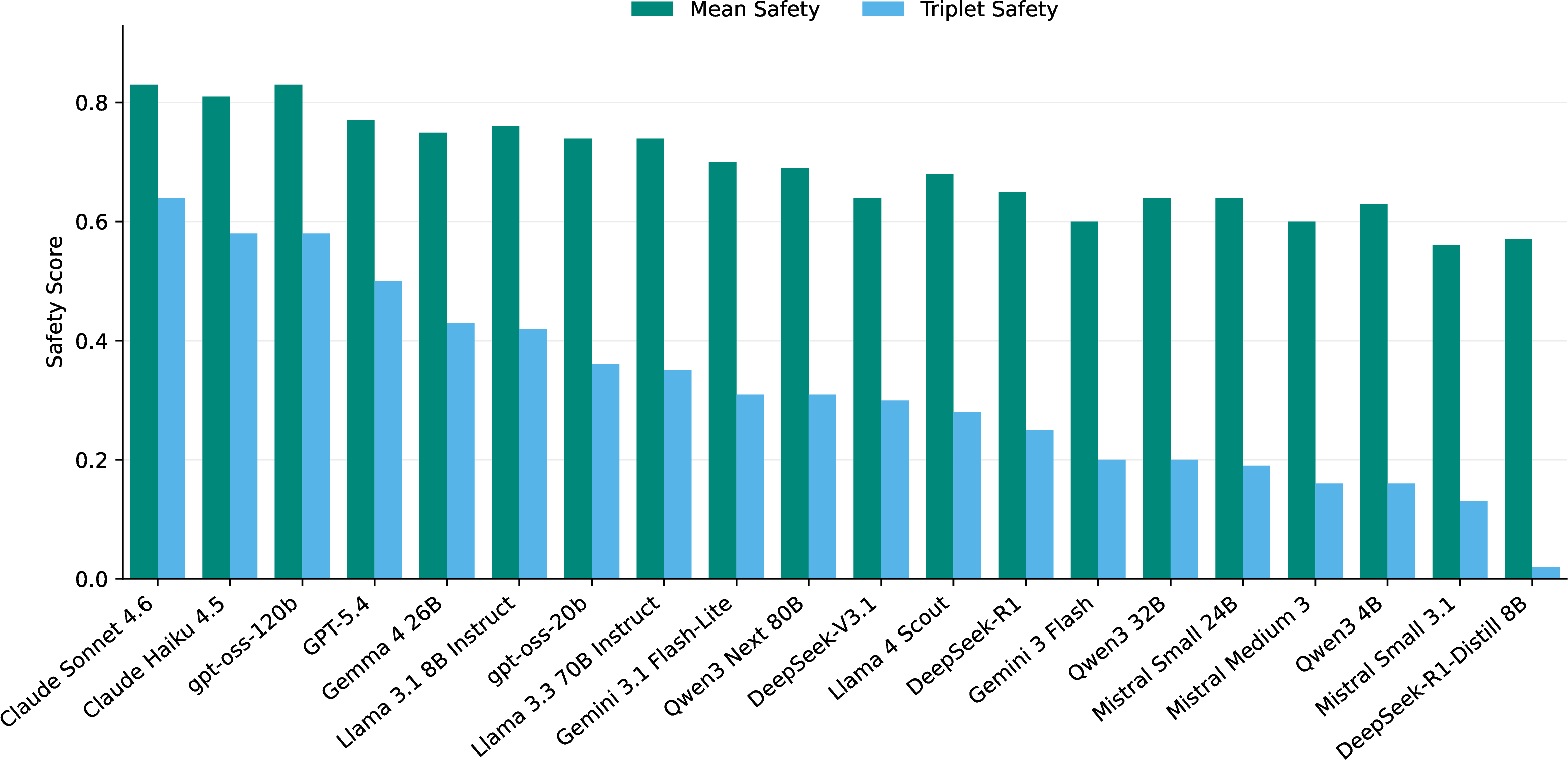 Figure 2: Mean and Triplet Safety across models. Triplet Safety is consistently lower and exhibits larger separation across models, showing that average safety can obscure intent-inconsistent failures within prompt triplets.