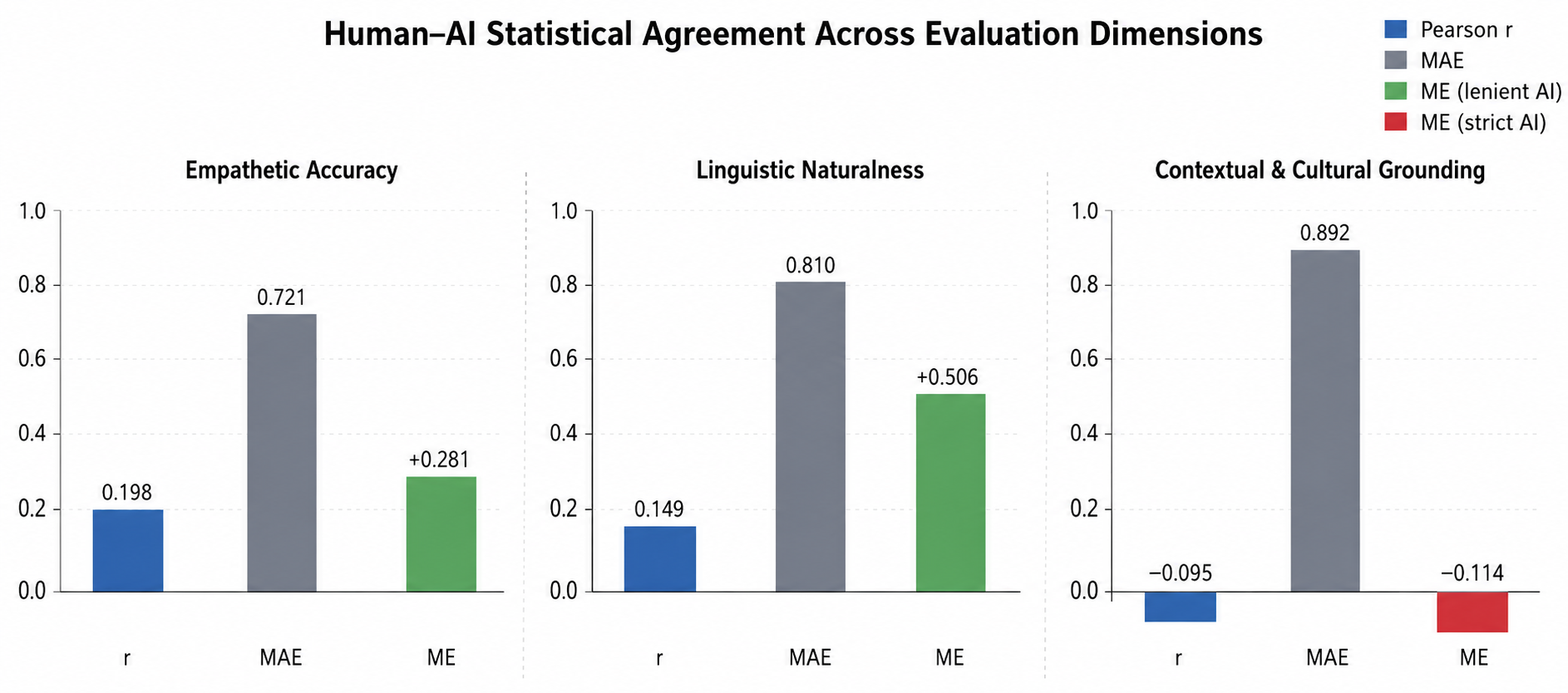 Figure 5: Overall agreement between Automated and Human Evaluation Baselines