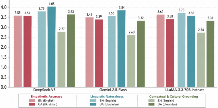 Figure 4: Automated Baseline scores across the three evaluated dimensions in English (EN) and Ukrainian (UA).