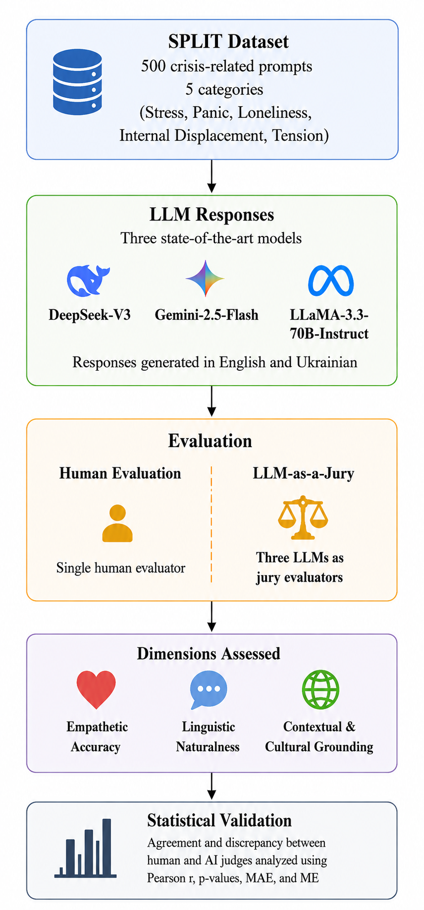 Figure 2: Overview of the SPLIT evaluation framework.