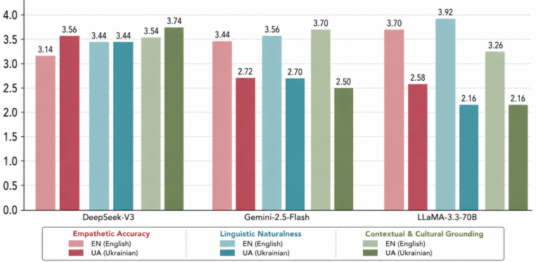 Figure 3: Human Evaluation Baseline scores across the three evaluated dimensions in English (EN) and Ukrainian (UA).