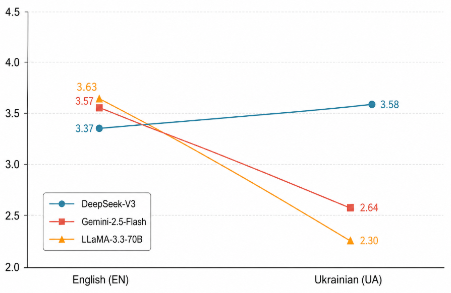 Figure 1: Cross-lingual performance trajectories showing macro-average human evaluation scores from EN to UA.