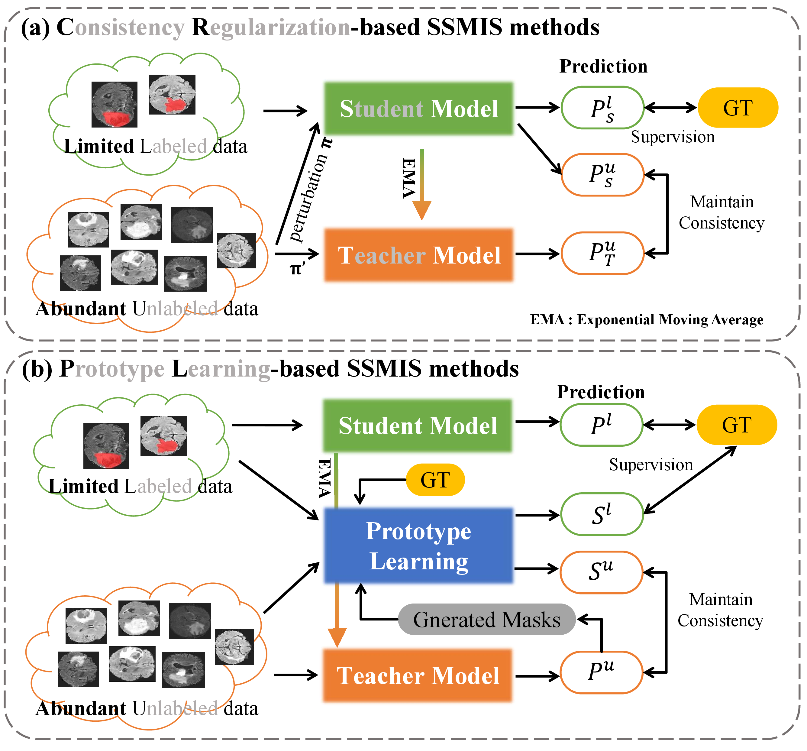 Figure 1: Paradigms of (a) Consistency Regularization-based (CR) SSMIS methods and (b) Prototype Learning-based (PL) SSMIS methods.