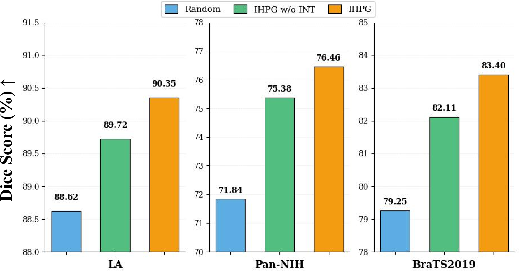 Figure 10: Dice score (%) comparison of prototype generation strategies on three datasets under 10% labeled data setting. IHPG with intensity-driven initialization (INT) consistently outperforms both random selection and random initialization (IHPG w/o INT), demonstrating the effectiveness of leveraging intensity characteristics for prototype generation.