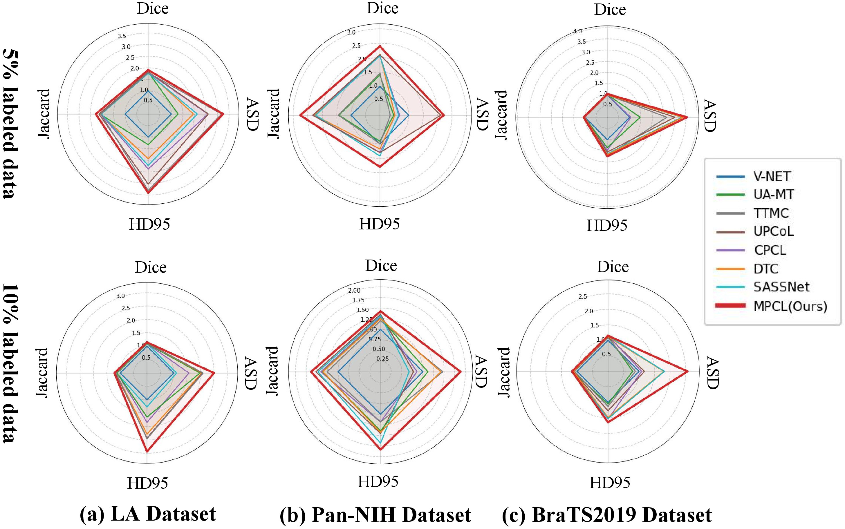 Figure 5: Radar maps comparison shows the superiority of our MPCL in all metrics, especially in boundary precision, on LA, Pan-NIH and BraTS2019 dataset under 5% and 10% labeled data setting. All metrics are normalized with respect to the baseline V-NET.