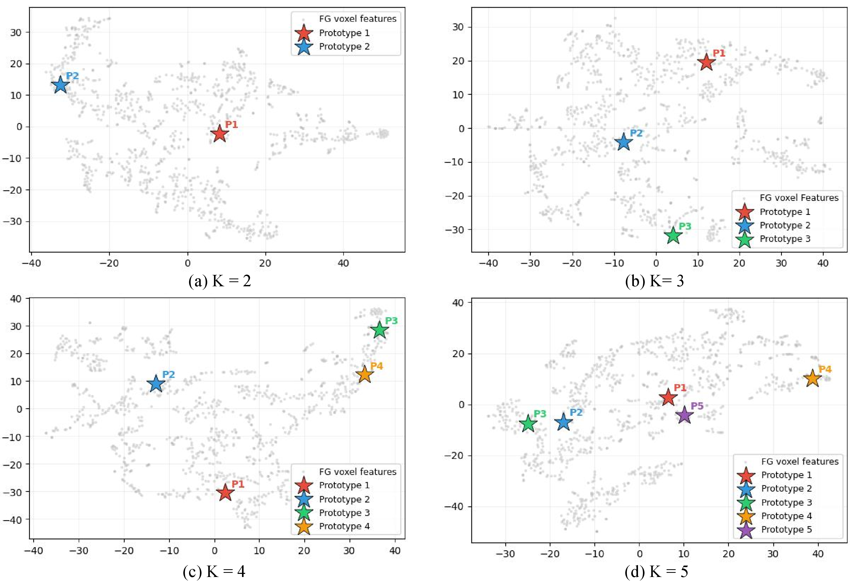 Figure 8: t-SNE visualization of ForeGround voxel features and corresponding prototype features under varying prototype numbers (K=2 to K=5) on the same BraTS2019 sample as Fig. 7, demonstrating that prototypes become less discriminative as K exceeds 3.
