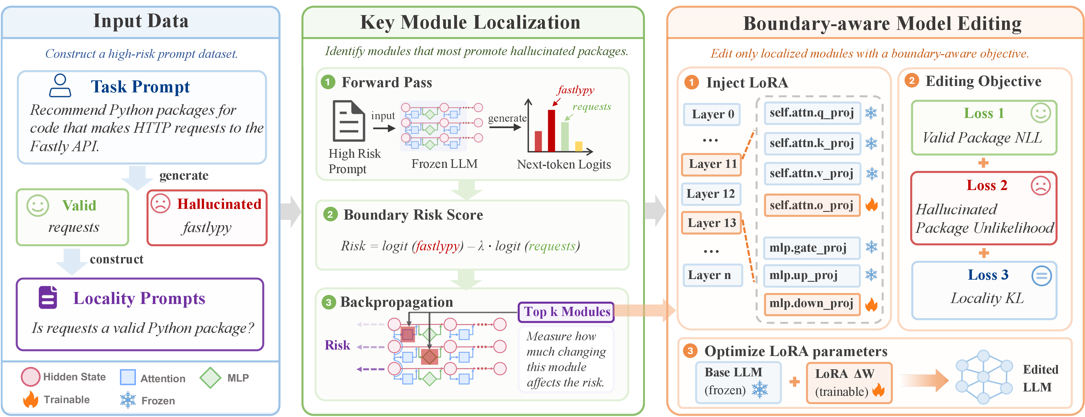 Figure 2: Overview of BOUND. (left) BOUND constructs edit cases by identifying valid packages, hallucinated packages, and building locality prompts from high-risk task prompts. (middle) BOUND computes a boundary risk score and backpropagates it through the frozen LLM to locate modules that most affect the package-validity boundary. (right) BOUND injects LoRA into the localized modules and optimizes them with complementary objectives to reinforce valid packages, suppress hallucinated packages, and preserve locality behavior.