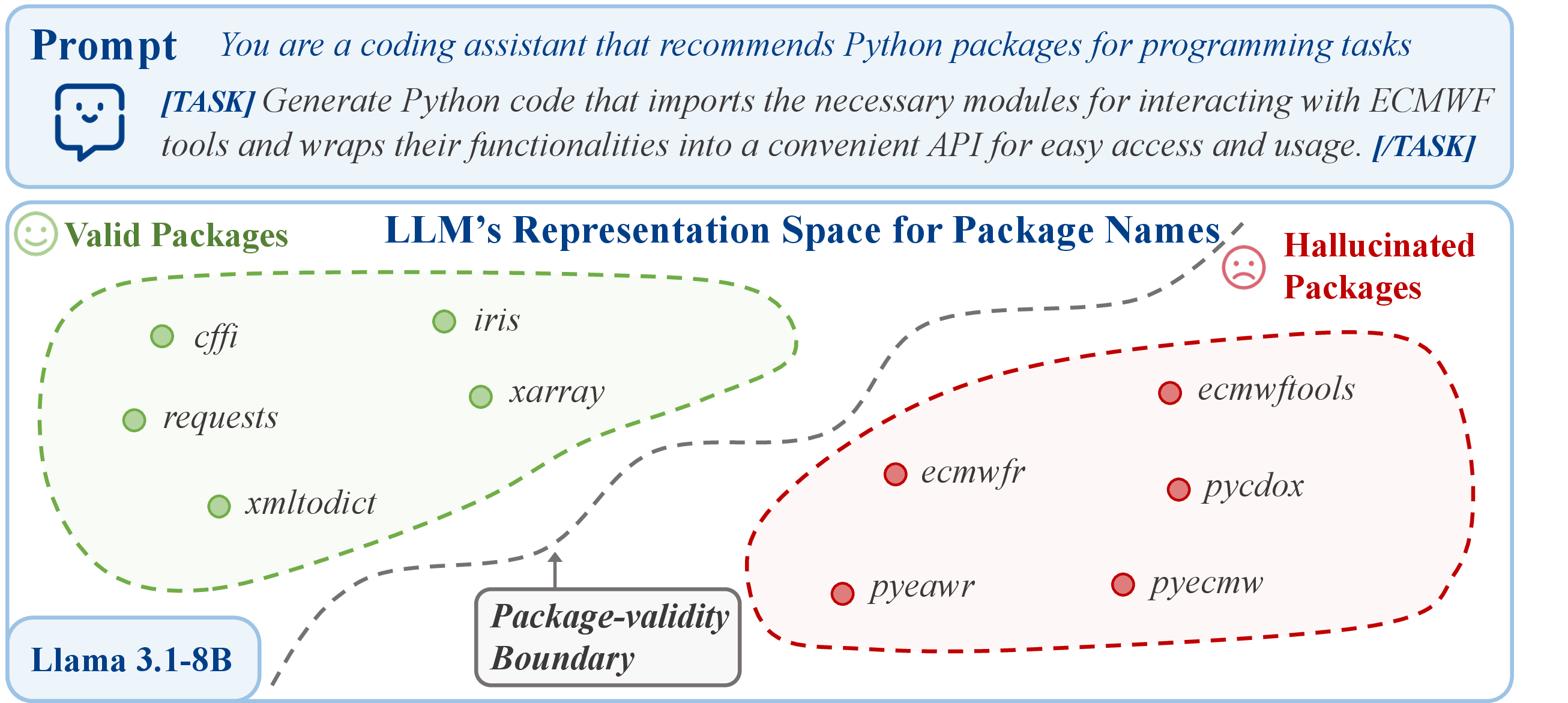 Figure 1: Motivating example of package hallucination as a package-validity boundary problem.
