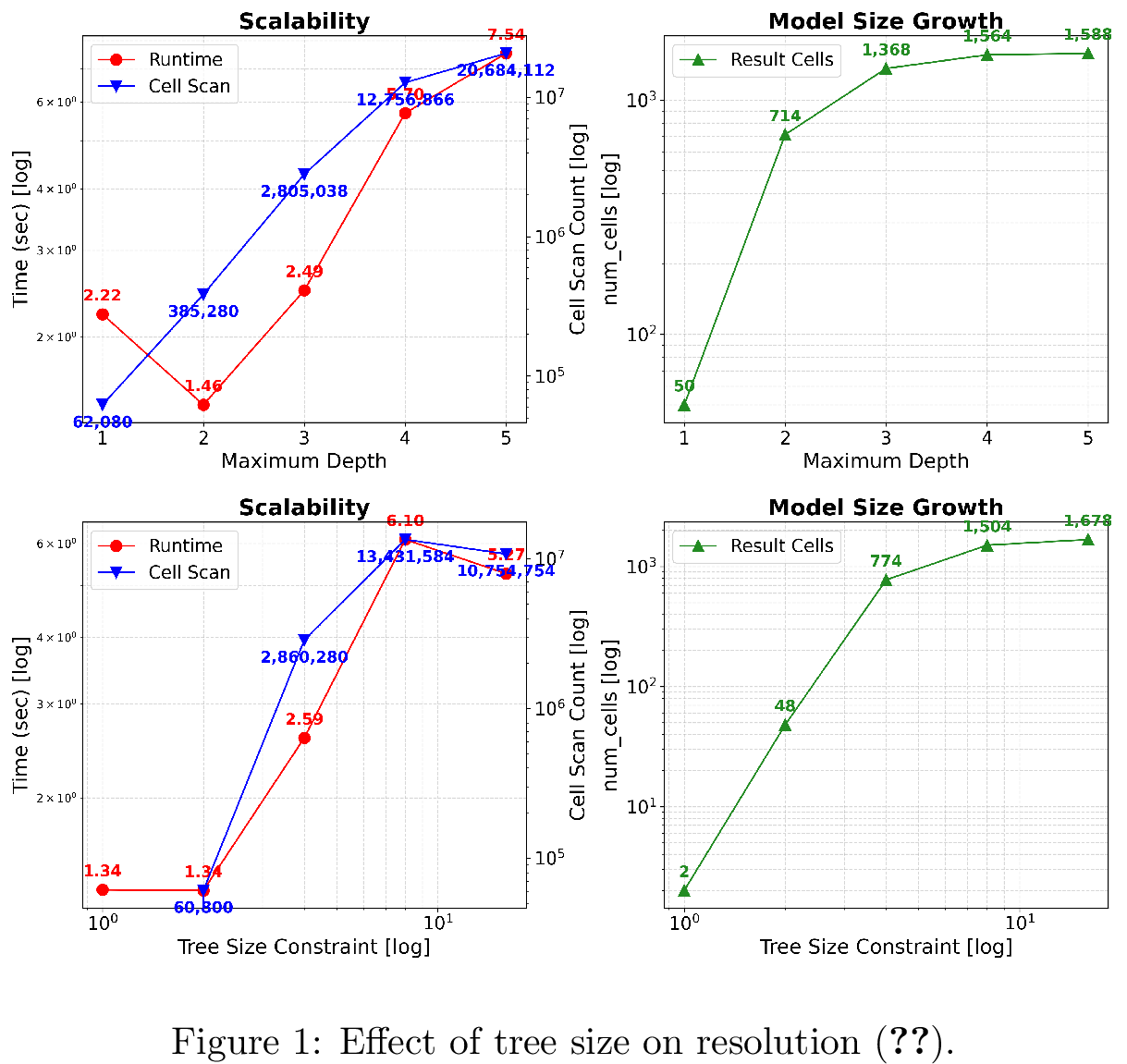 Figure 6: Impact of maximum depth on efficiency (5.2).