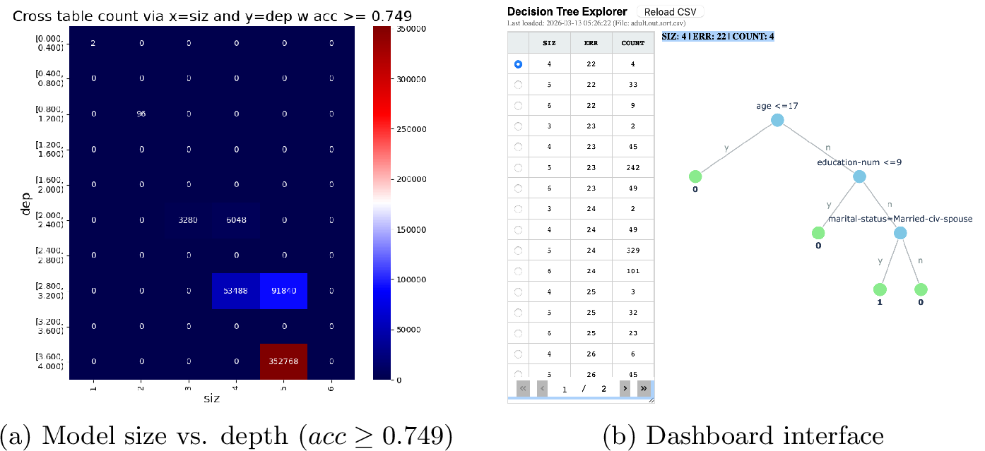 Figure 4: (a) Model profiles generated by ADTC on the adult dataset showing the structural distribution of near-optimal models (5.3). (b) Dashboard interface for selecting a model from the cross-table to display its decision tree (4.2).
