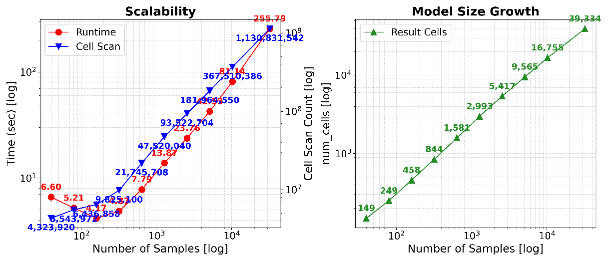 Figure 5: Scalability of ADTC relative to data size (5.2).
