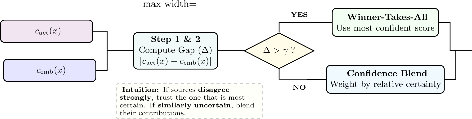 Figure 2: Adaptive fusion in kNNGuard. Activation-space and embedding-space scores are compared via a confidence gap, then combined using winner-takes-all or confidence blending before thresholding to produce the final decision.