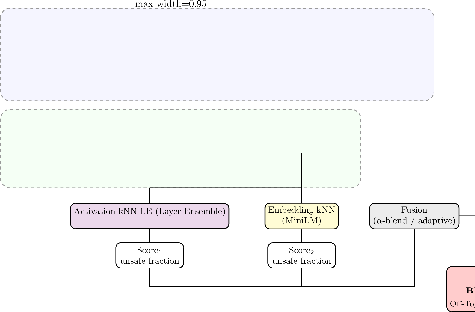 Figure 1: Architecture of kNNGuard. During the bank-building phase, labelled prompts are processed by the frozen LLM and embedding model, and their representations are cached. During inference, a new prompt is evaluated using activation-space and embedding-space kNN, and resulting scores are fused to produce the final decision.