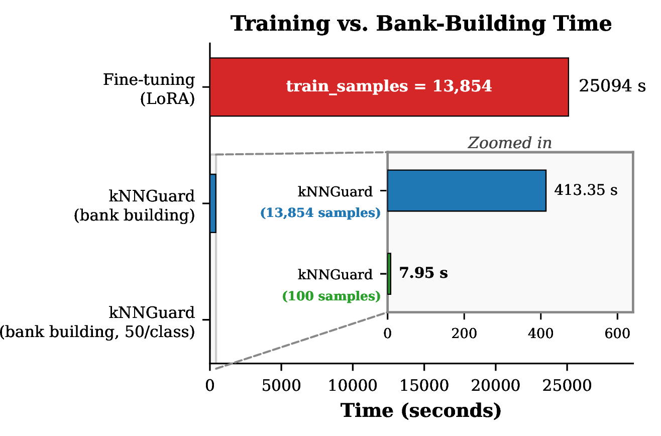Figure 8: Time comparison between LoRA fine-tuning and kNNGuard bank construction.