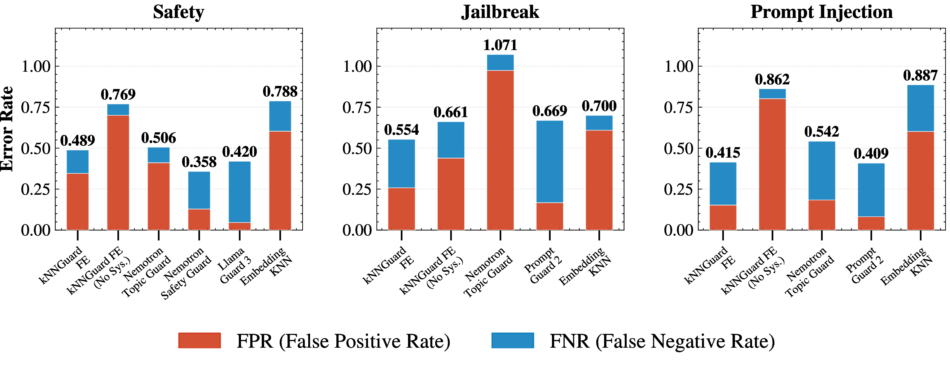 Figure 5: Total error decomposition across security and safety domains. Each bar represents the combined FPR and FNR/ASR per guardrail. Lower total bar height indicates a better overall operating point.