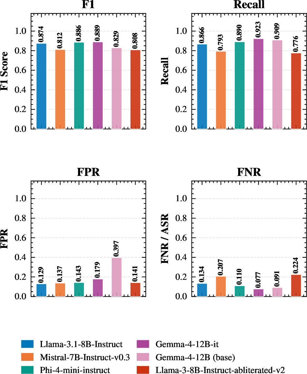 Figure 9: Average performance of kNNGuard (fused ensemble, k=13, n=50 per class) across all six evaluation domains. F1 score, Recall, false positive rate (FPR), and false negative rate (FNR) are averaged over Coding Instructions, Coding Outputs, Medical, Safety, Jailbreak, and Prompt Injection. Llama-3.1-8B-Instruct denotes the original kNNGuard backbone; all other models are alternative backbones evaluated under identical configuration. Lower FPR and FNR indicate stronger resistance to evasion.