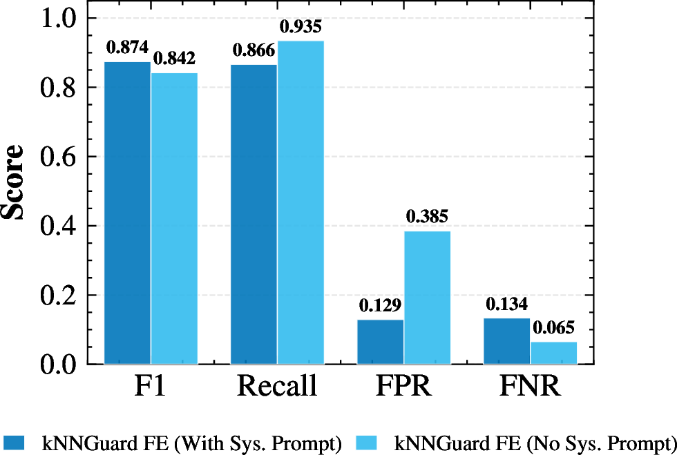 Figure 6: F1, Recall, FPR, and FNR scores compared between kNNGuard with and without a system prompt, averaged across all domains.