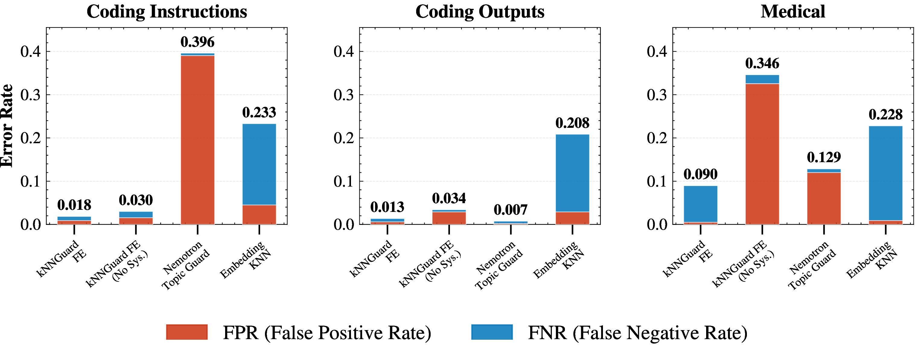 Figure 4: Total error decomposition across topical domains. Each bar represents the combined FPR and FNR per method. Lower total bar height indicates a better overall operating point.
