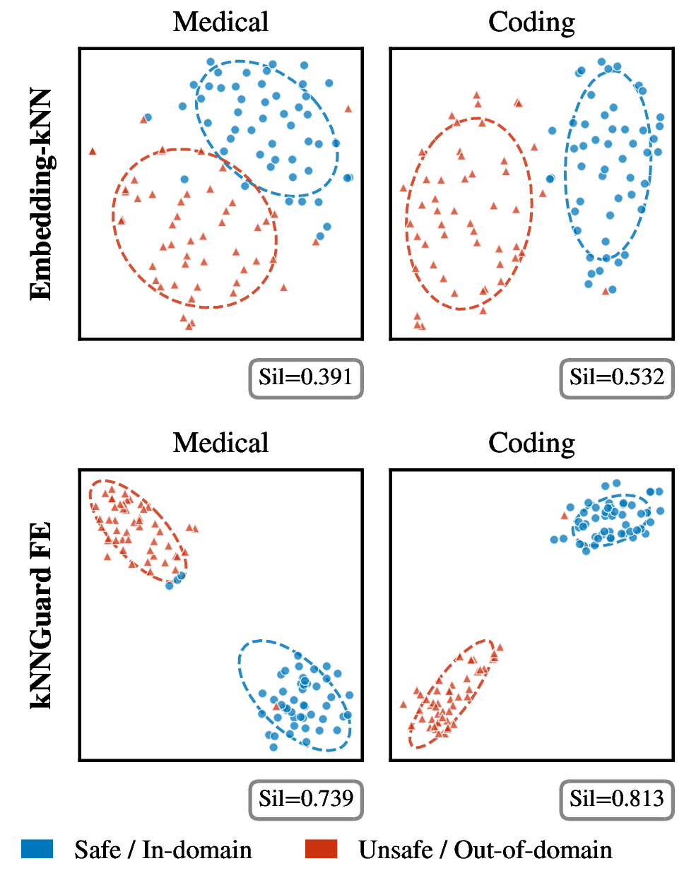 Figure 7: t-SNE projection of prompts in Medical and Coding domains comparing Embedding-kNN and kNNGuard FE.