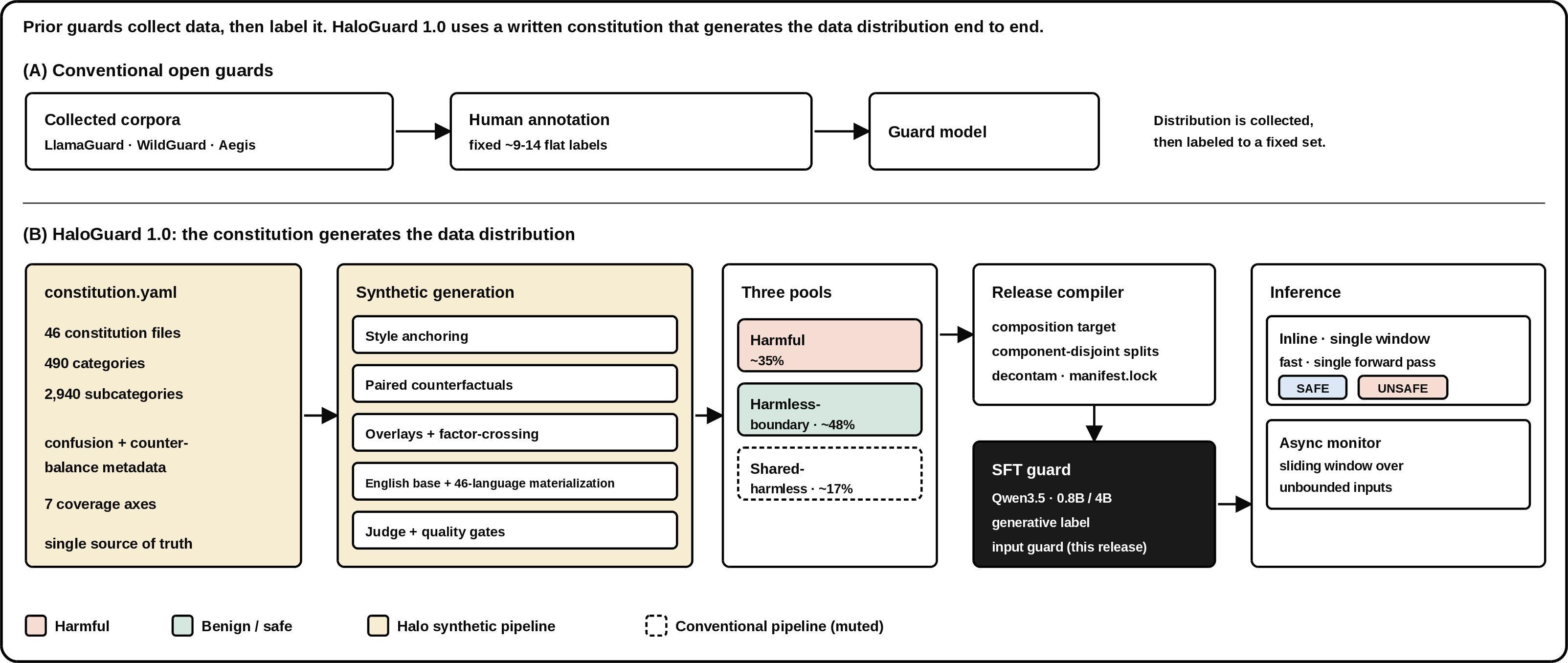 Figure 1: The HaloGuard 1.0 constituional pipeline. (A) Conventional open guards collect a corpus and then label it to a fixed set of roughly 9 to 14 flat categories. (B) HaloGuard 1.0: a single constitution (46 constituion, 490 categories, 2,940 subcategories, with confusion and counterbalance metadata across seven coverage axes) is the source of truth that drives synthetic generation (style anchoring, paired counterfactuals, overlays and factor-crossing, 46-language generation, and judge and quality gates) into three pools (harmful, harmless-boundary, and shared-harmless). A release compiler composes, decontaminates, and splits these pools into the training set for the guard. At inference the guard runs inline over a single window for low latency classification, and asynchronously as a sliding window over unbounded inputs.