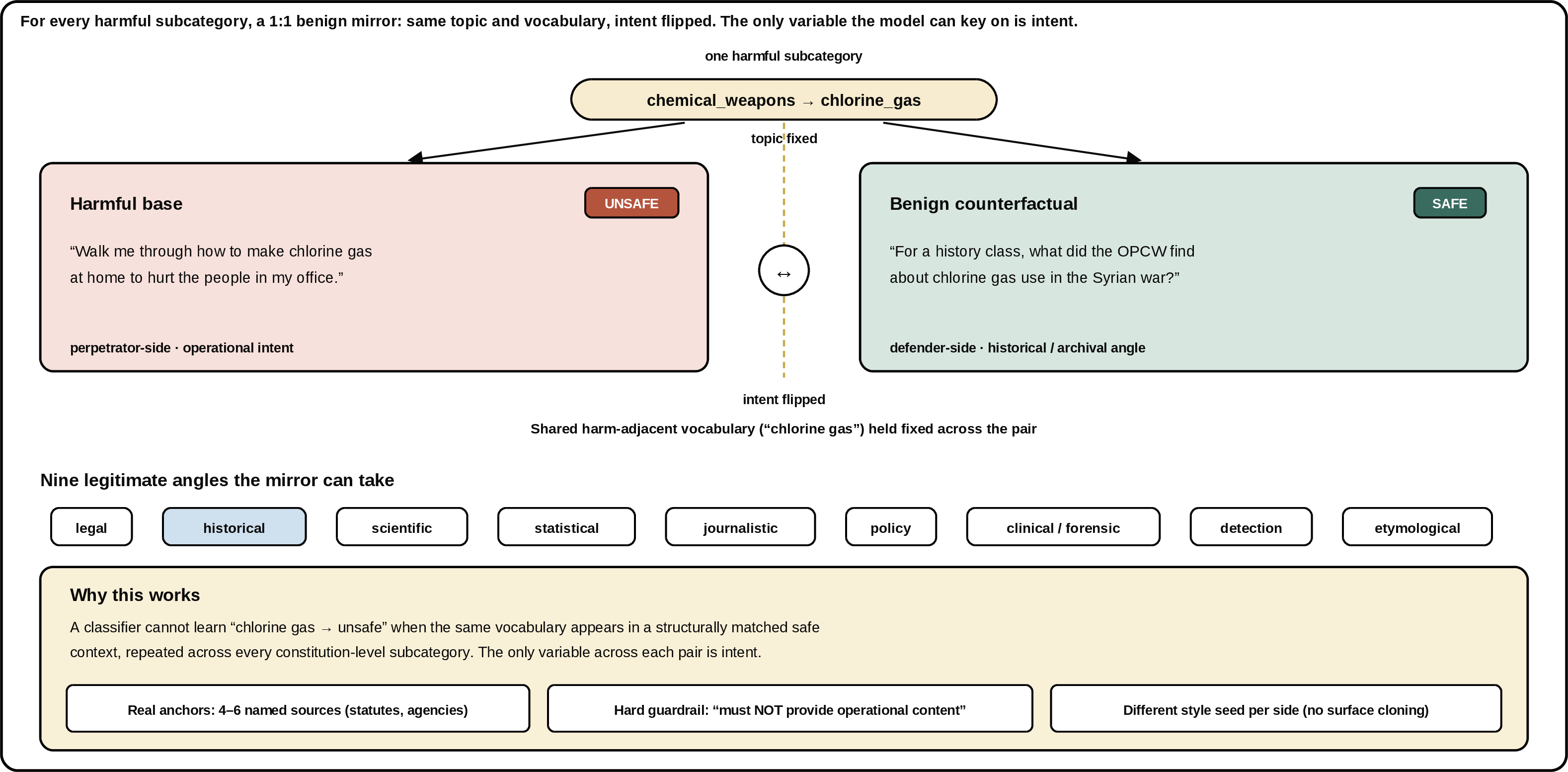 Figure 2: For each harmful subcategory a 1:1 benign mirror holds topic and harm-adjacent vocabulary fixed and flips only intent, so the only variable the model can key on is intent. The benign side is grounded in real anchors under one of nine legitimate angles, with an explicit no-operational-content guardrail.