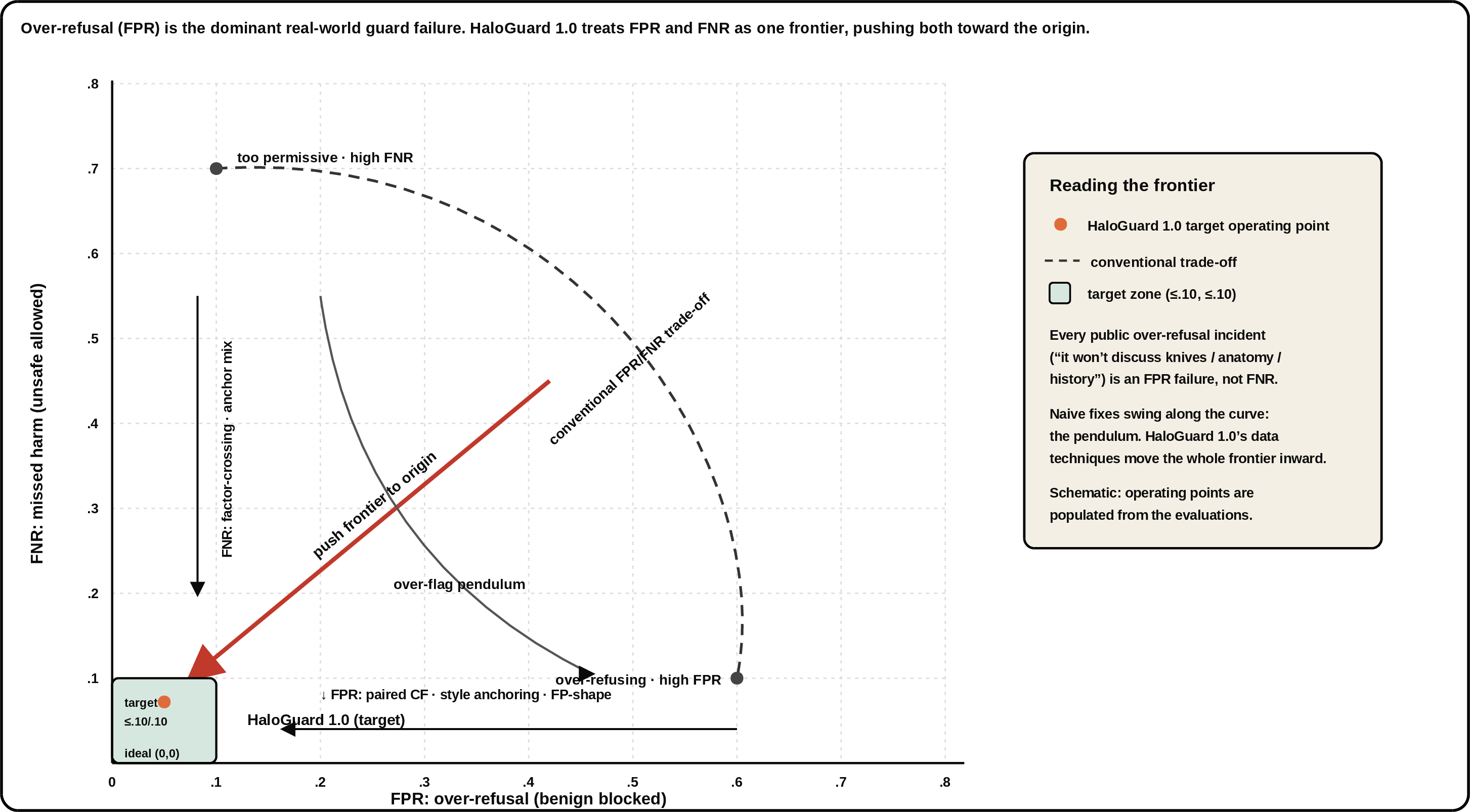 Figure 3: HaloGuard 1.0 targets FPR/FNR frontier through harmless-boundary data, paired counterfactuals, shared-harmless coverage, surface matching, and calibrated thresholds.