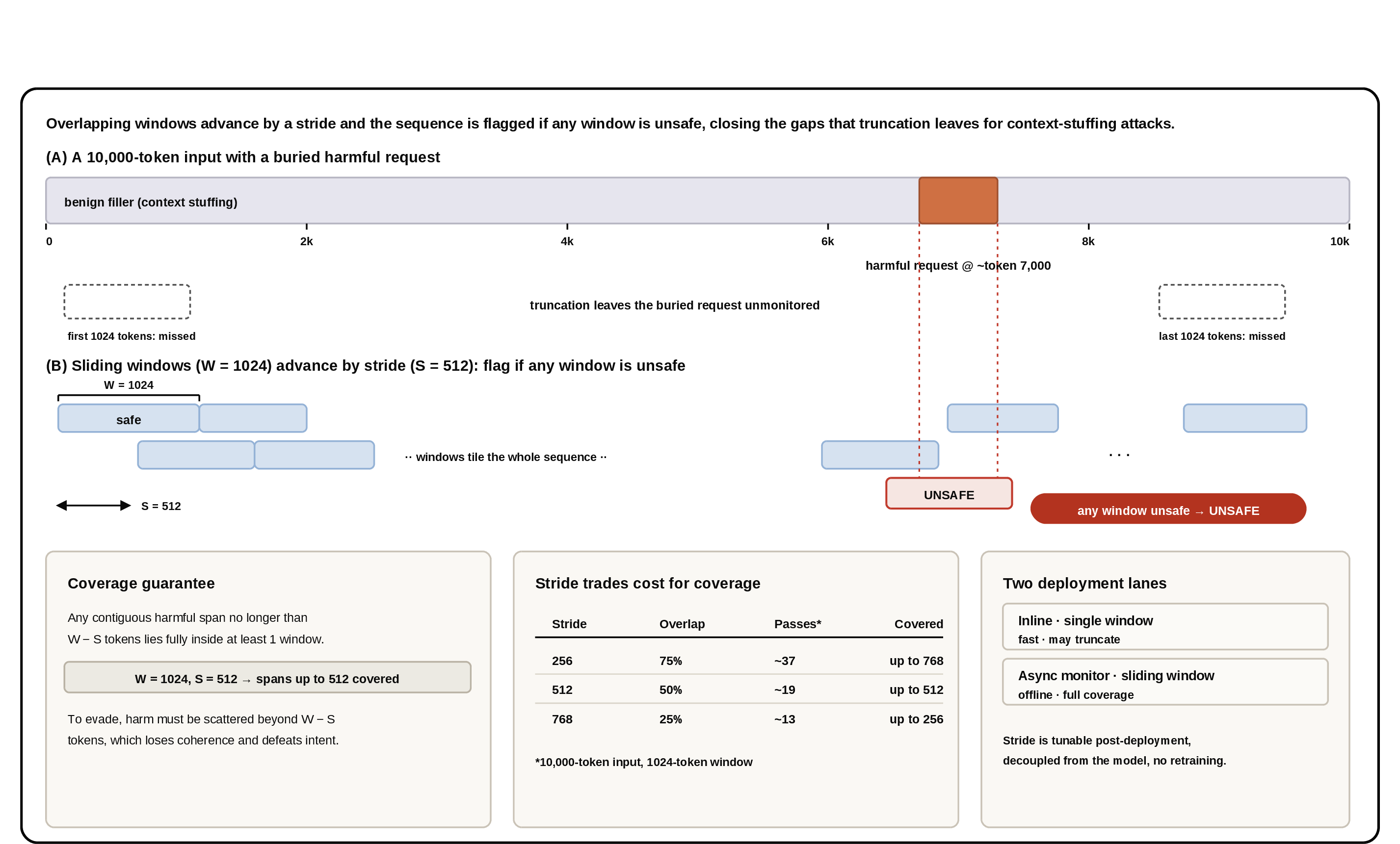 Figure 4: Sliding-window classification for long inputs. The input is partitioned into overlapping fixed length windows; each window is classified independently, and a single unsafe window flags the whole input. The method reduces blind spots from naive truncation and is intended primarily for asynchronous monitoring rather than latency-critical inline classification.