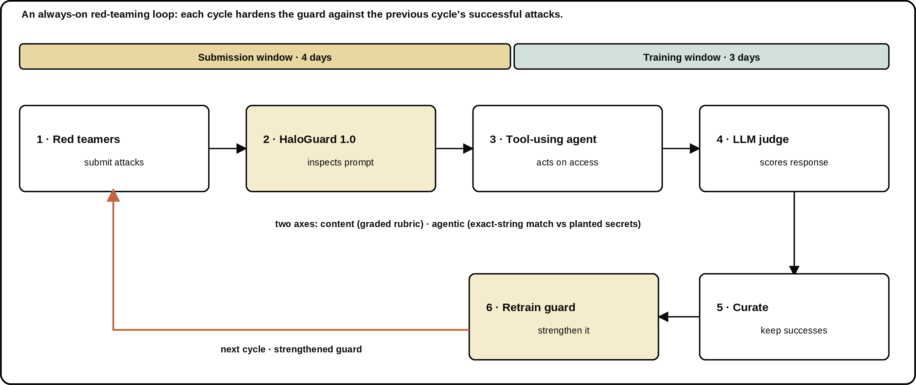 Figure 7: The continuous adversarial red-teaming loop. Each seven-day cycle runs a four-day submission window and a three-day training window; successful attacks are curated and used to retrain the guard, which then faces the next cycle.